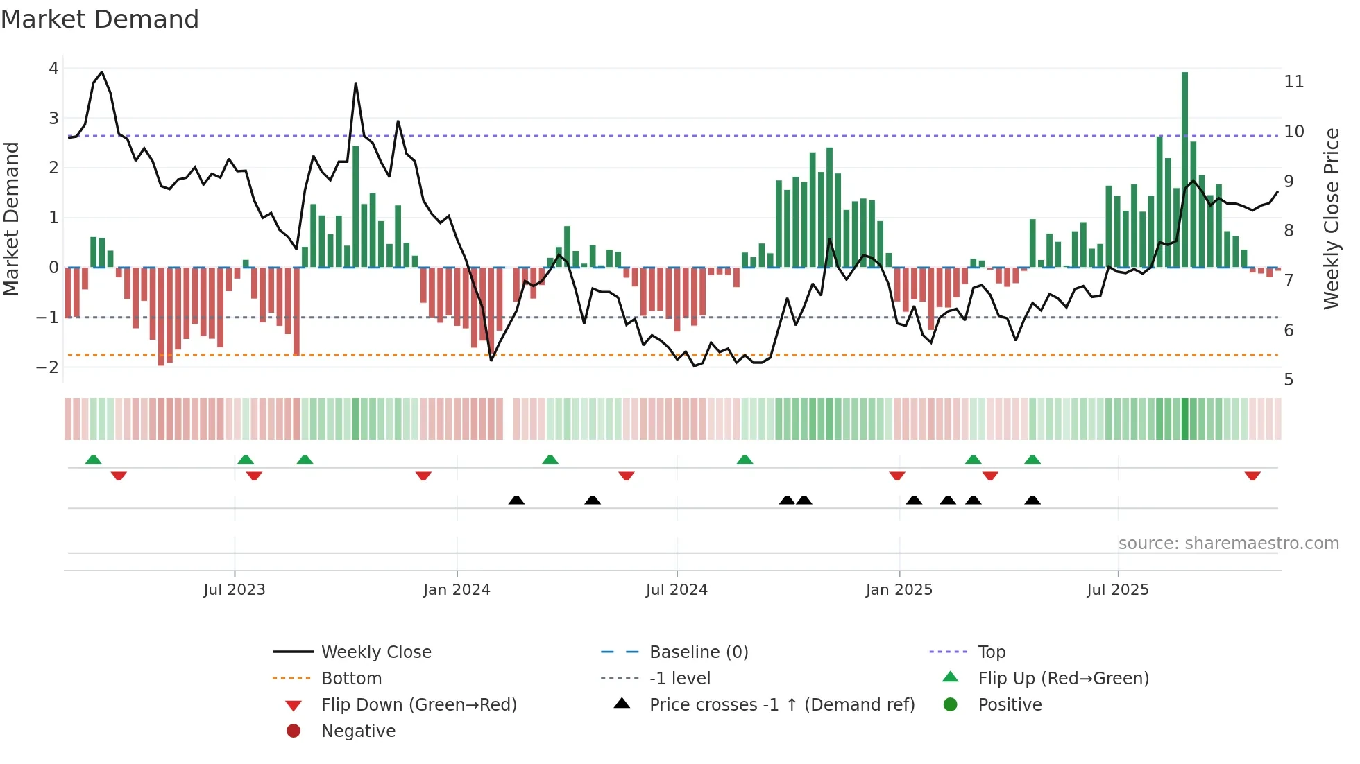 002446 weekly Market Demand chart