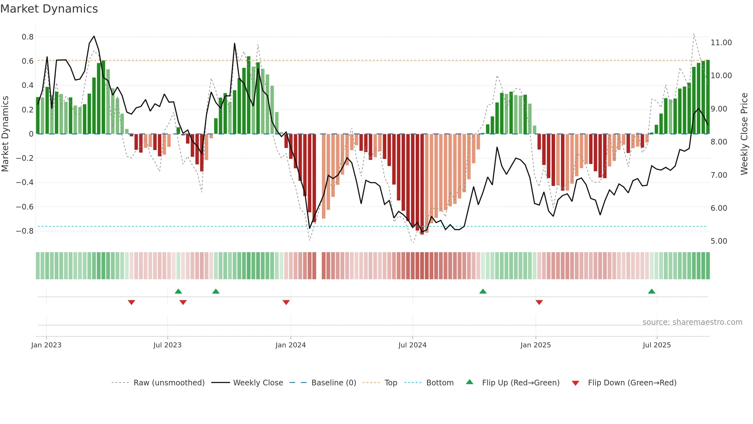 002446 weekly Market Dynamics chart, closing 2025-09-15.