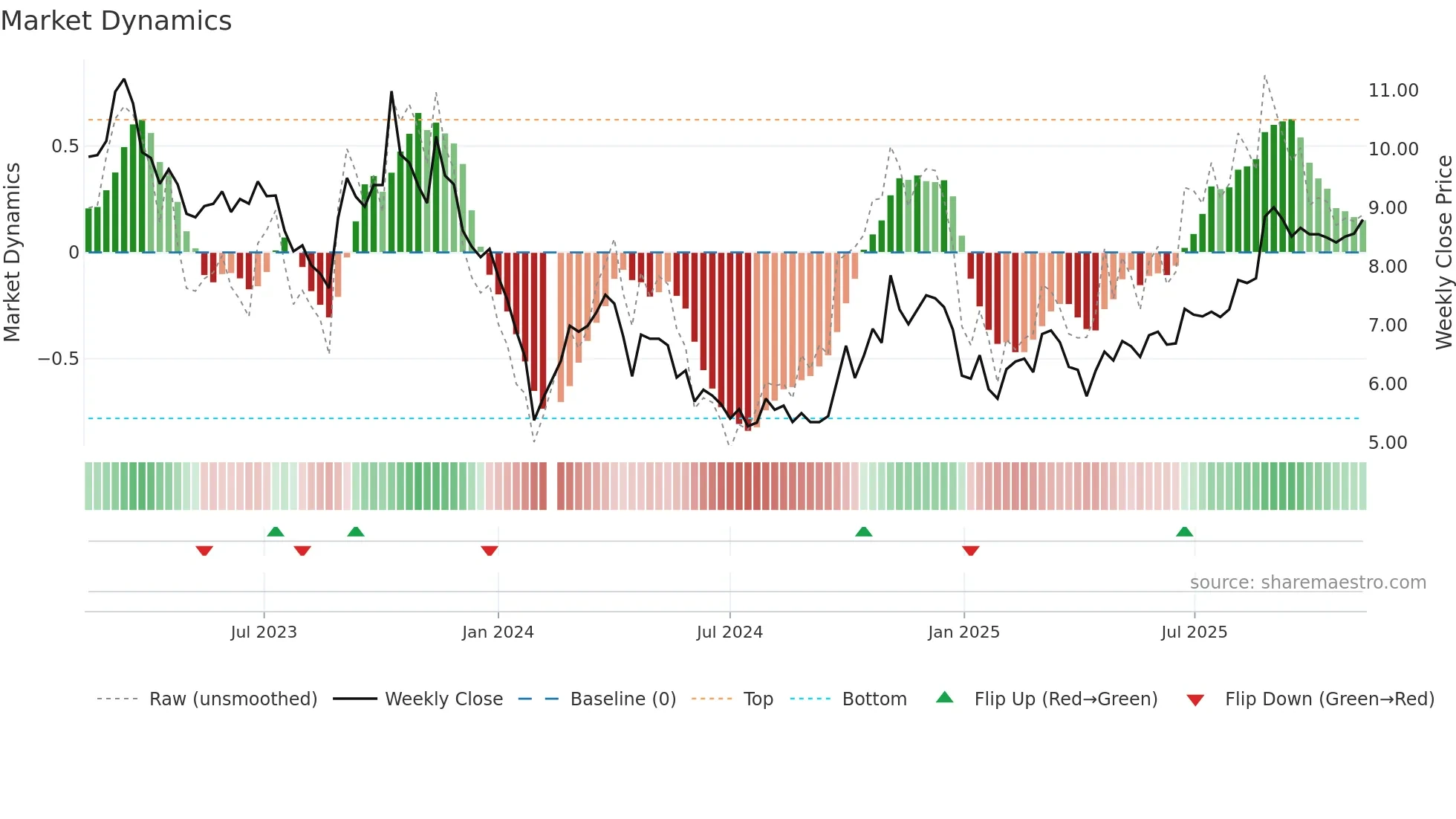 002446 weekly Market Dynamics chart