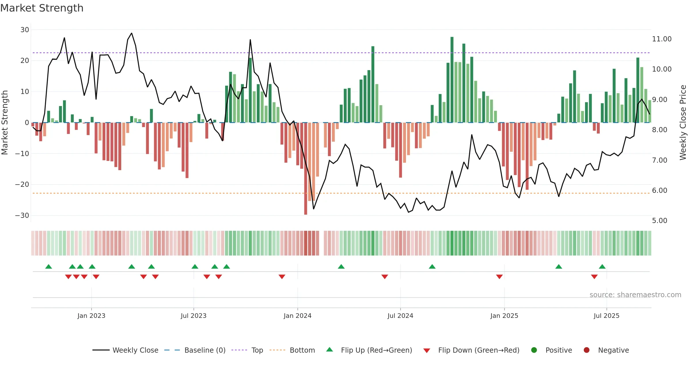002446 weekly Market Strength chart, closing 2025-09-15.