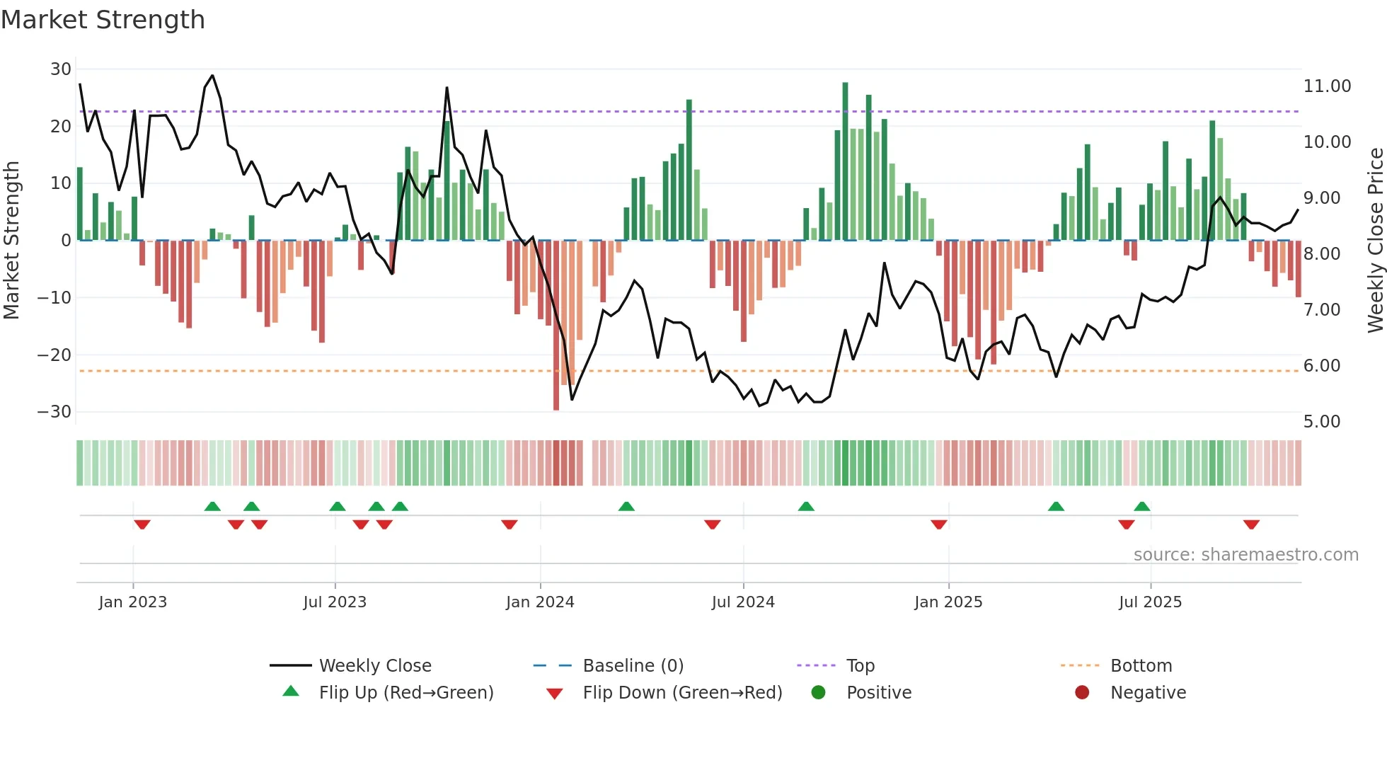 002446 weekly Market Strength chart