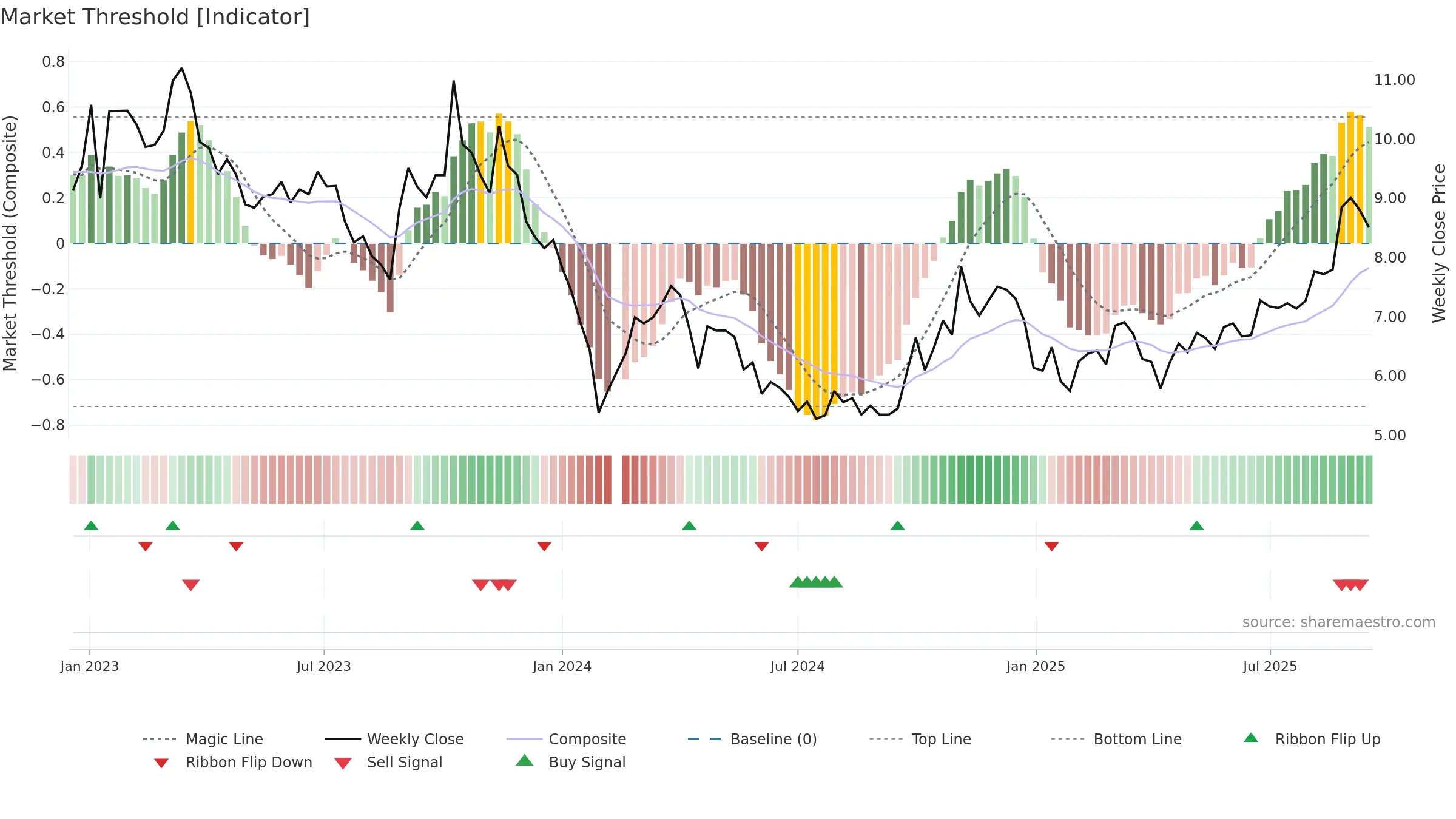 002446 weekly Market Threshold chart, closing 2025-09-15.
