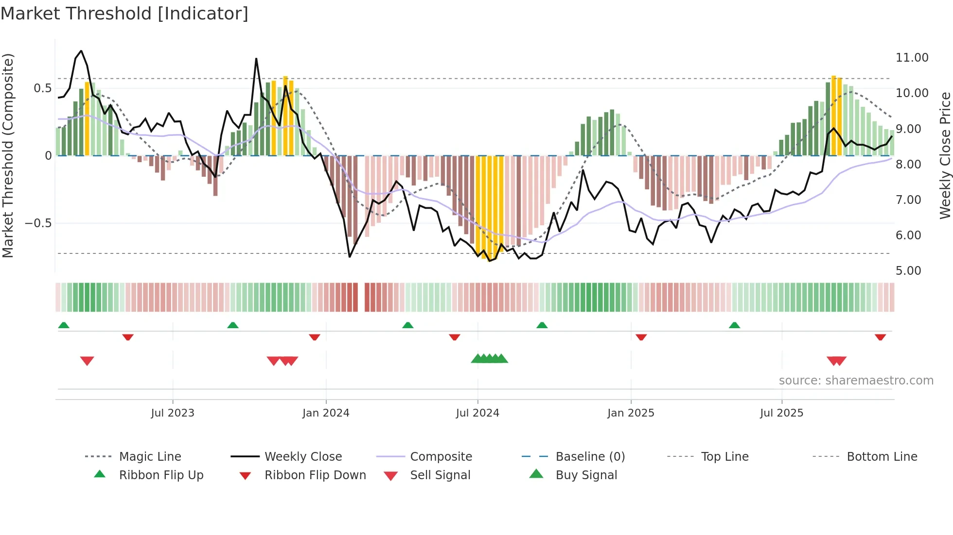 002446 weekly Market Threshold chart