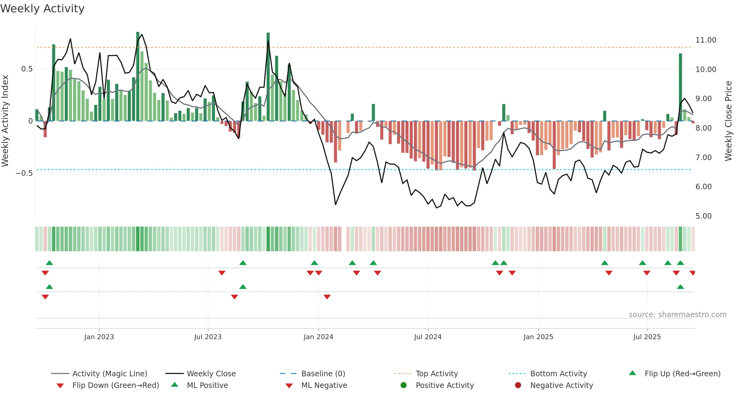 002446 weekly Activity chart, closing 2025-09-15.