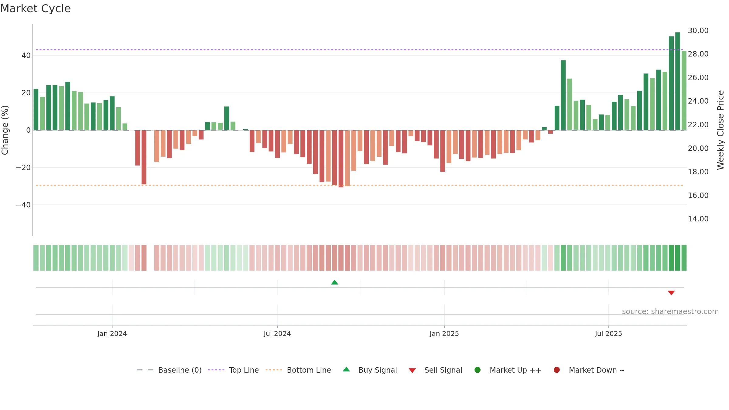 301518 weekly Market Cycle chart, closing 2025-09-15.