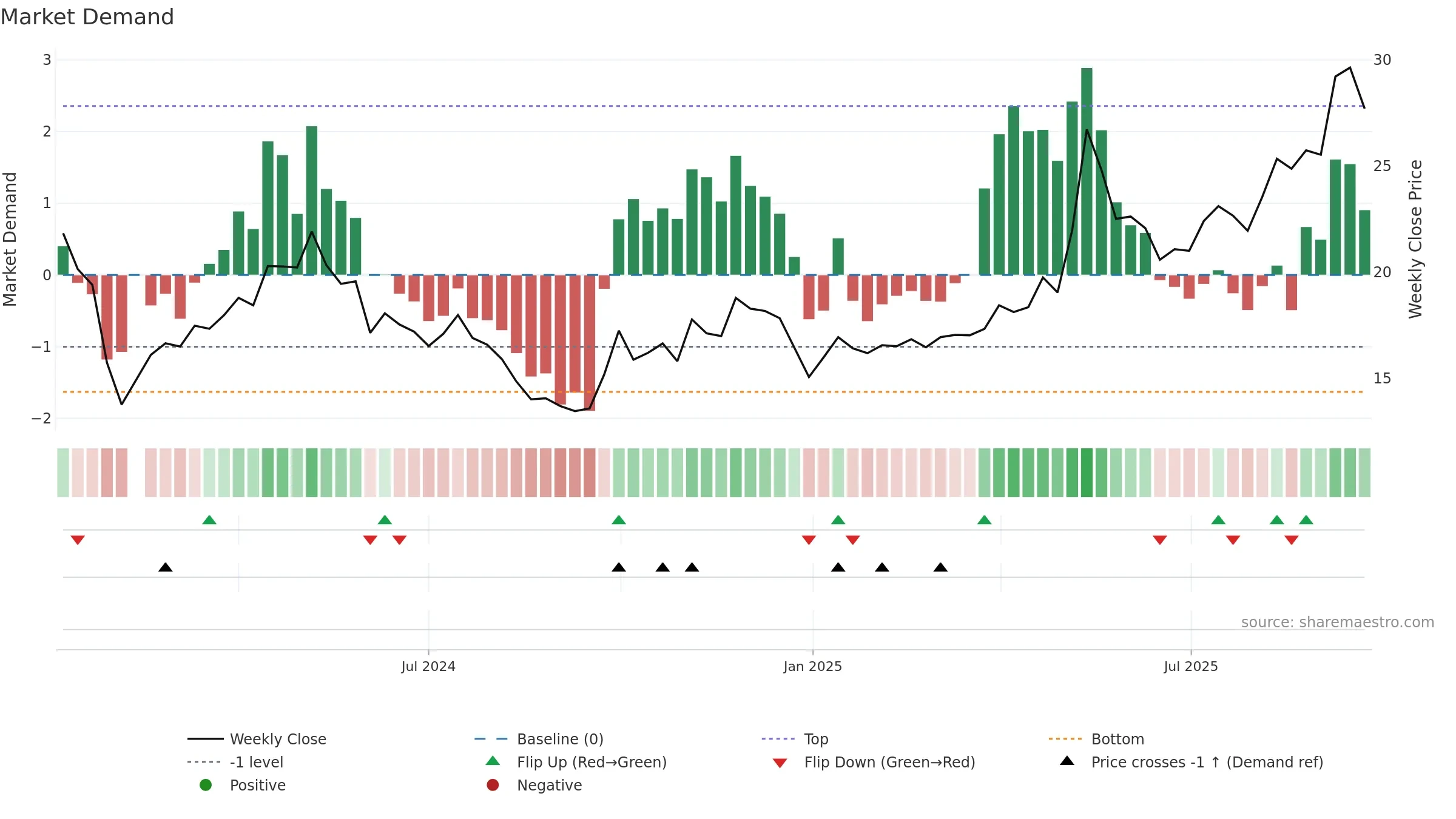 301518 weekly Market Demand chart, closing 2025-09-15.