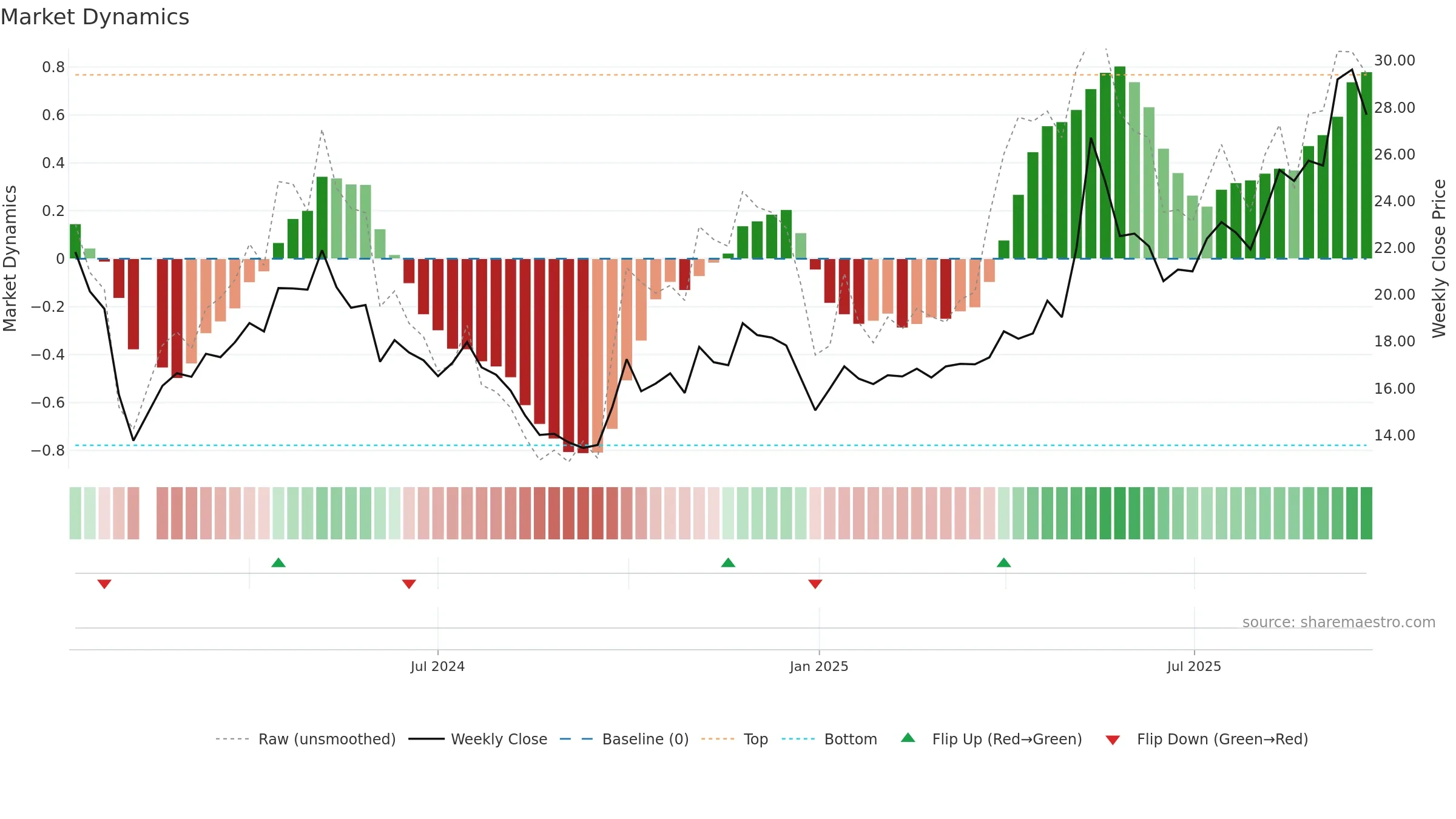 301518 weekly Market Dynamics chart, closing 2025-09-15.