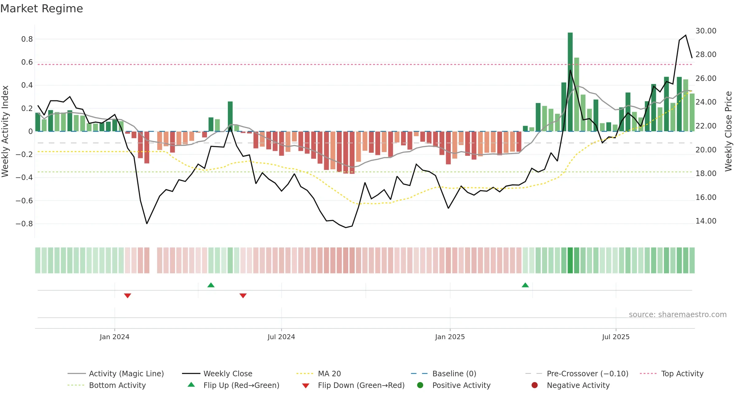 301518 weekly Market Snapshot chart, closing 2025-09-15.