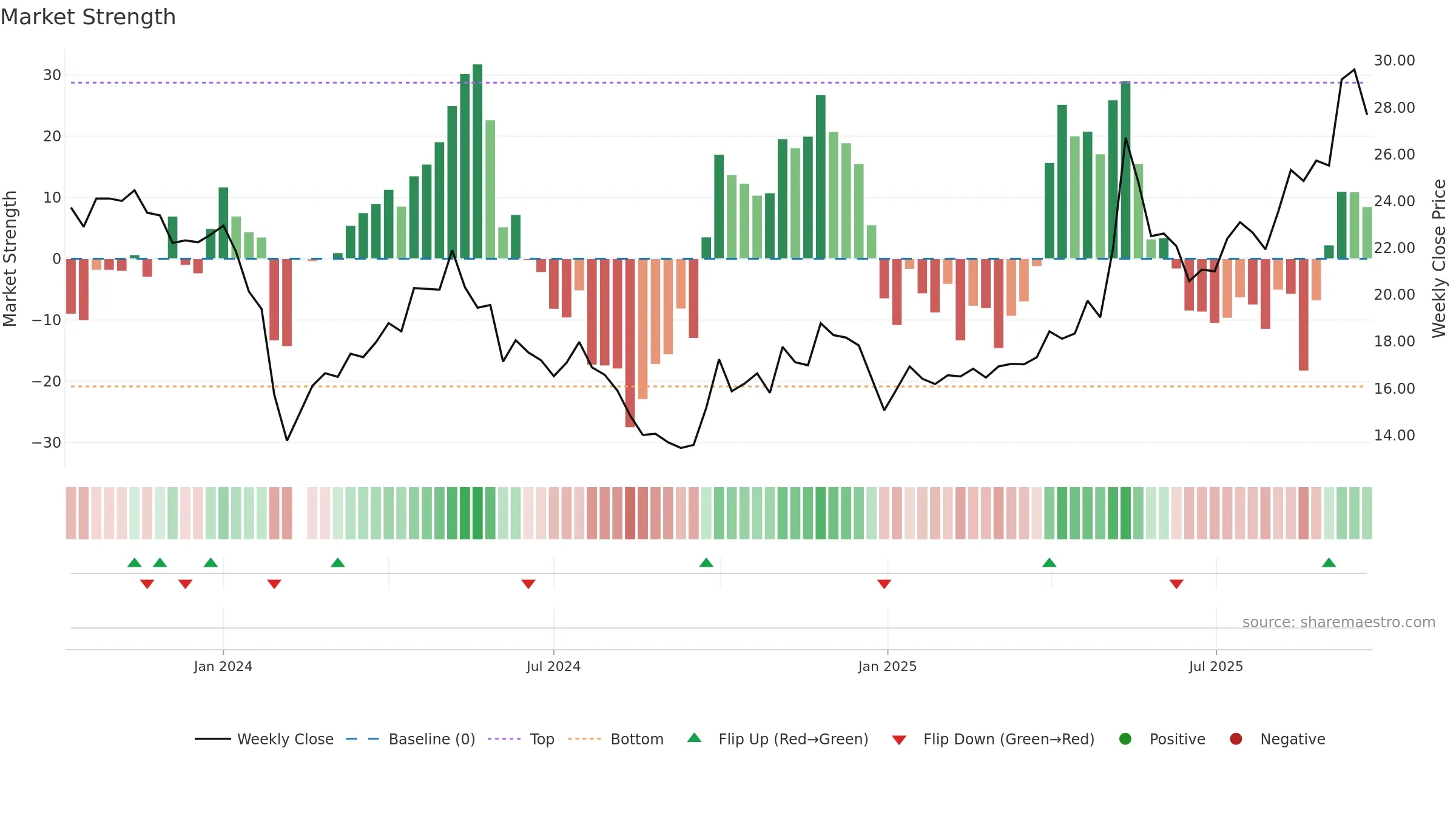 301518 weekly Market Strength chart, closing 2025-09-15.