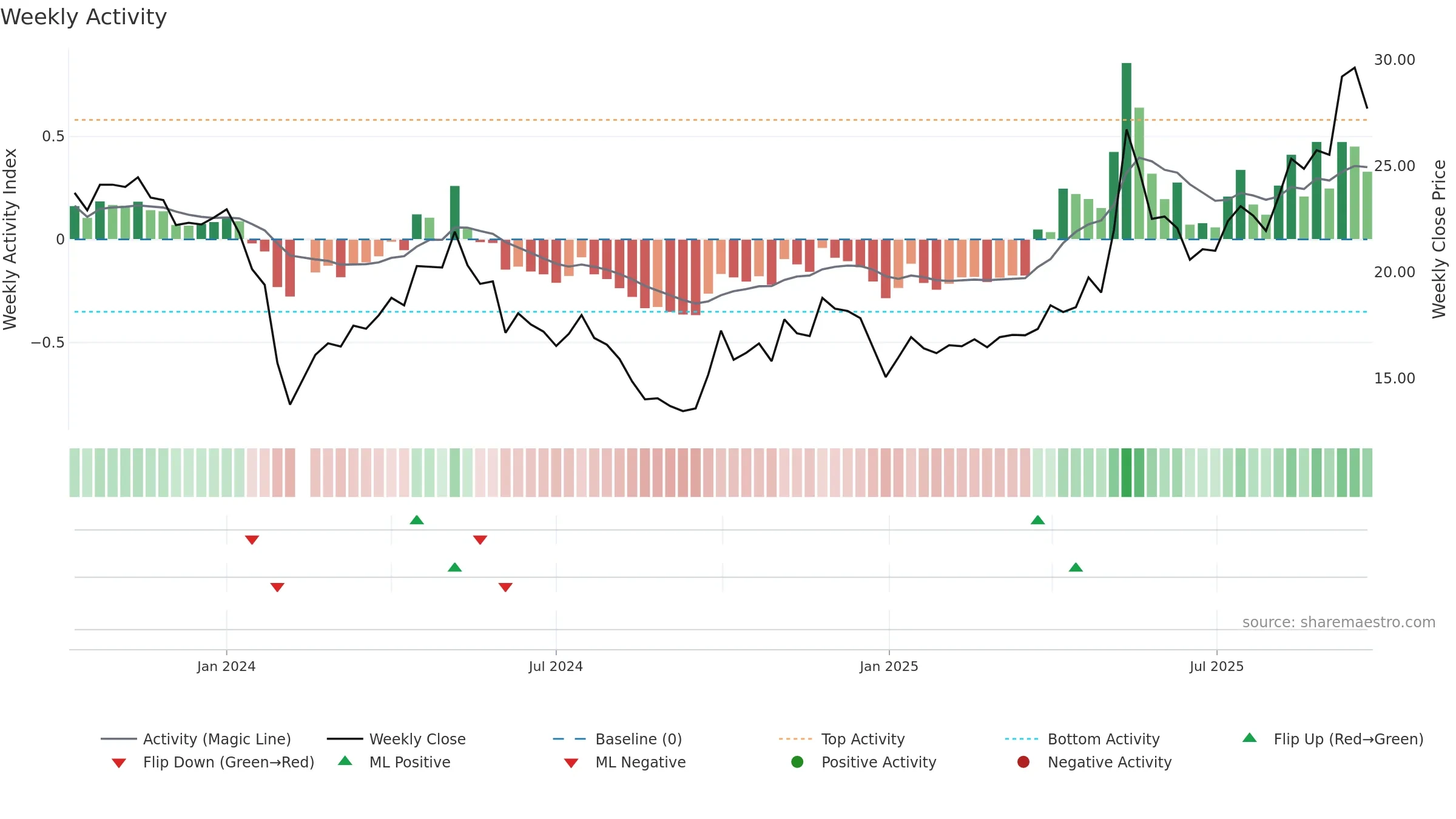 301518 weekly Activity chart, closing 2025-09-15.