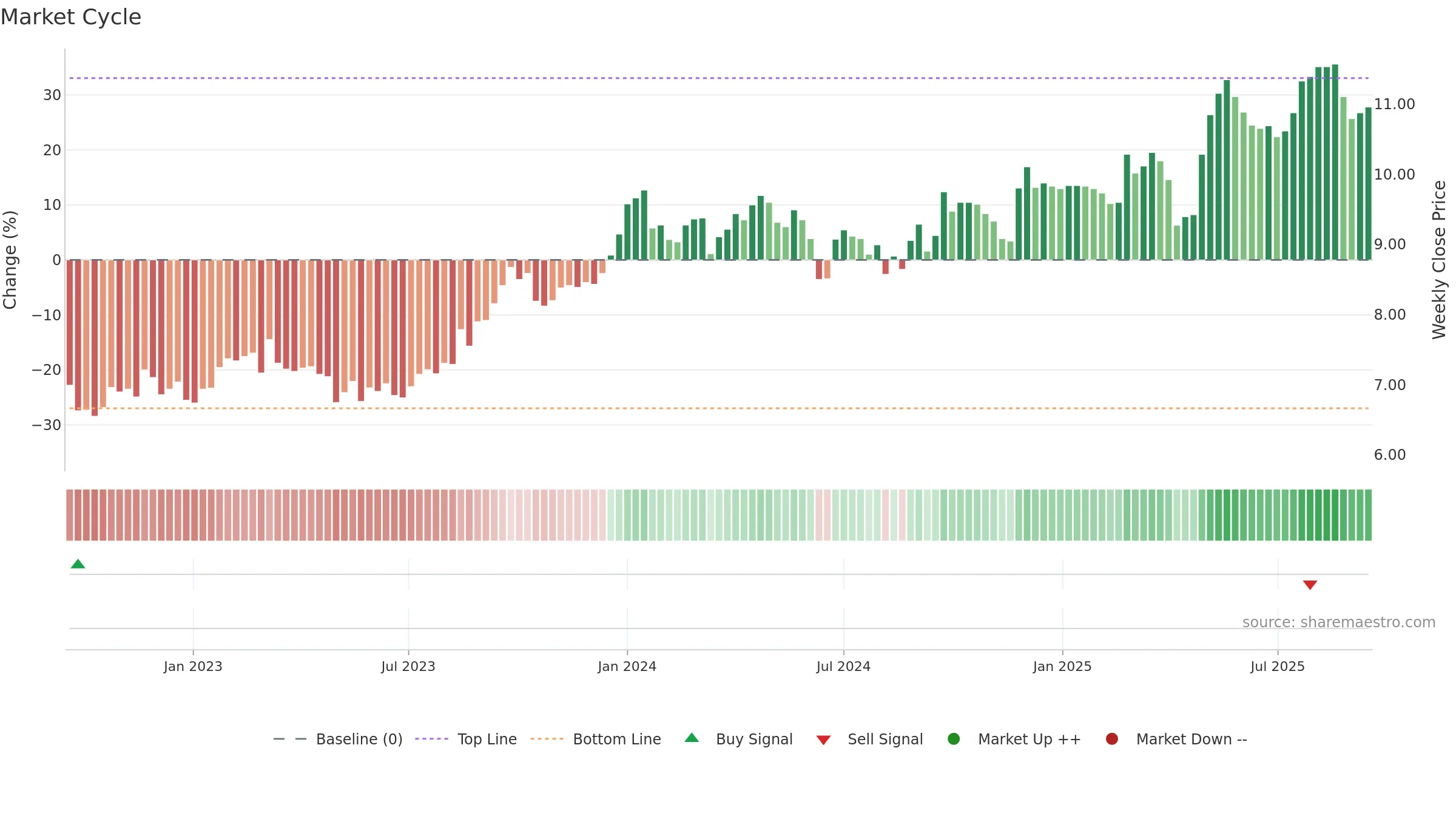 CAA weekly Market Cycle chart, closing 2025-09-15.