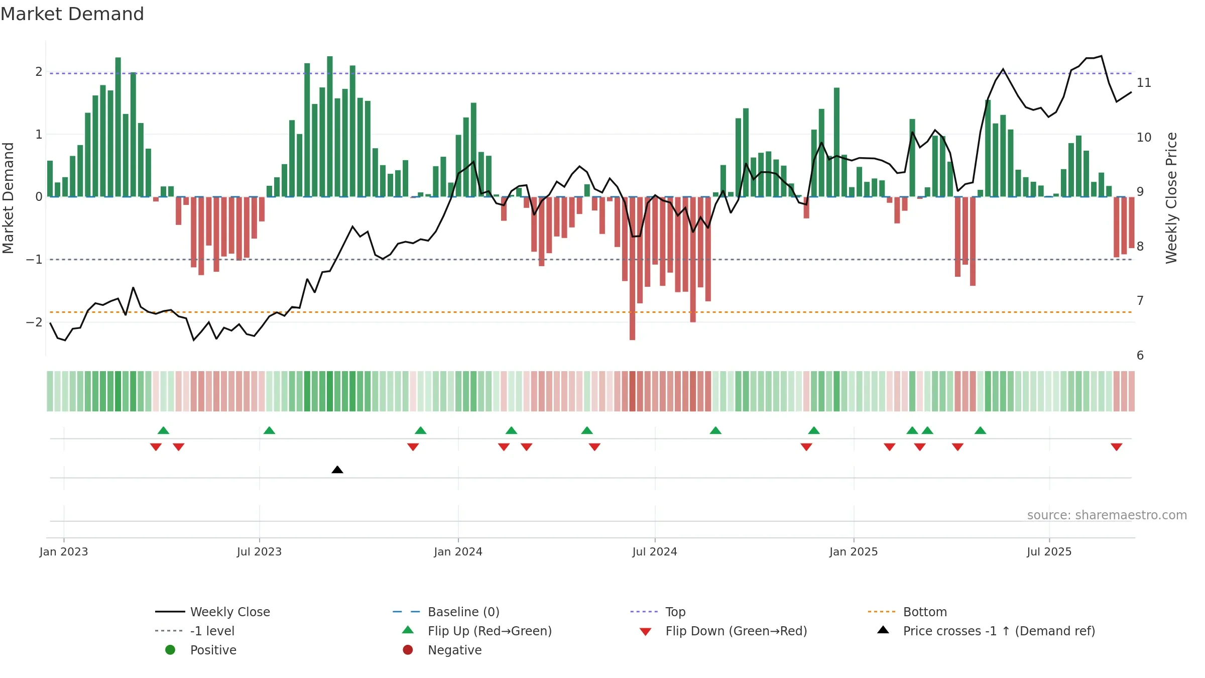 CAA weekly Market Demand chart, closing 2025-09-15.