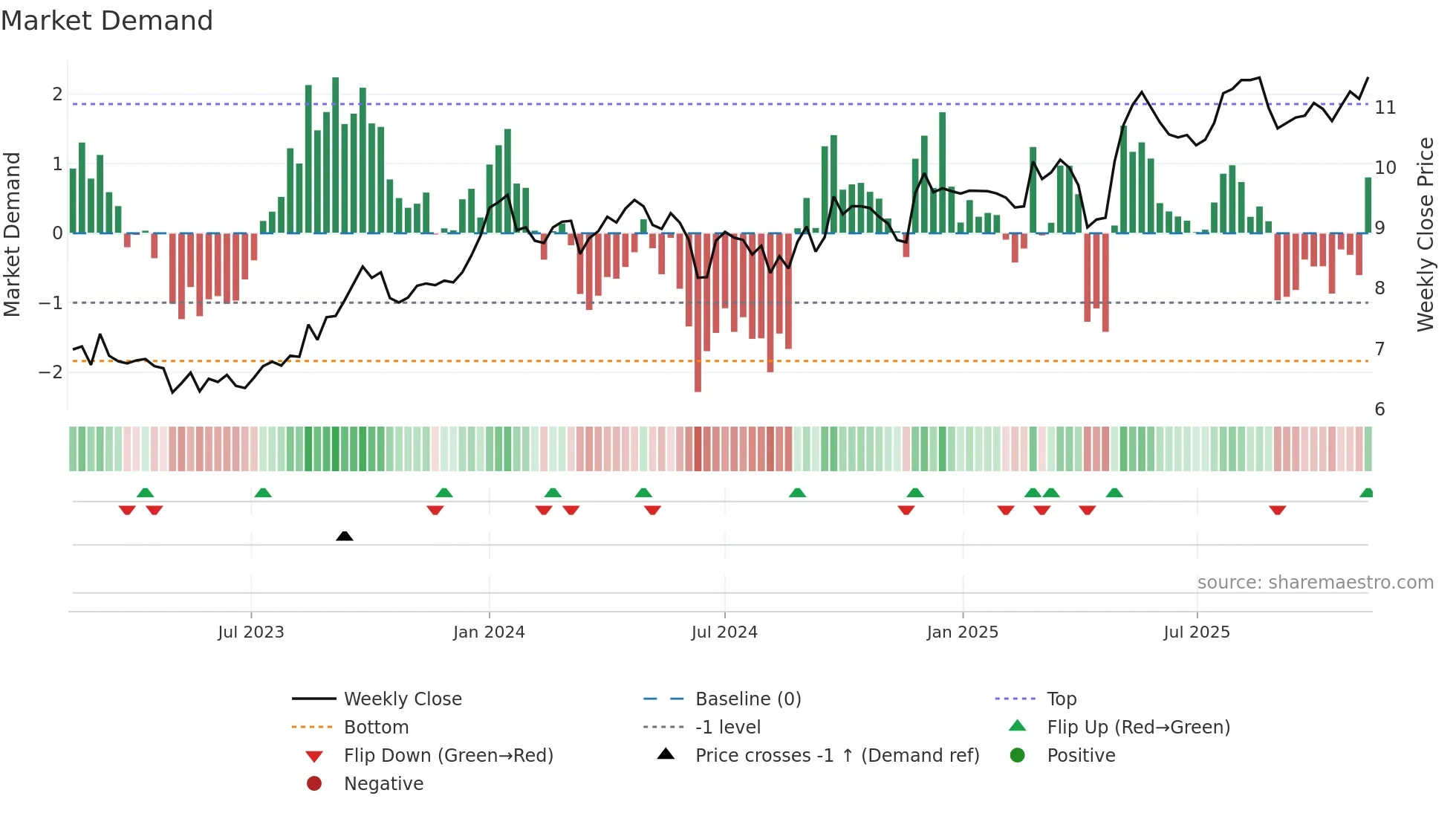 CAA weekly Market Demand chart