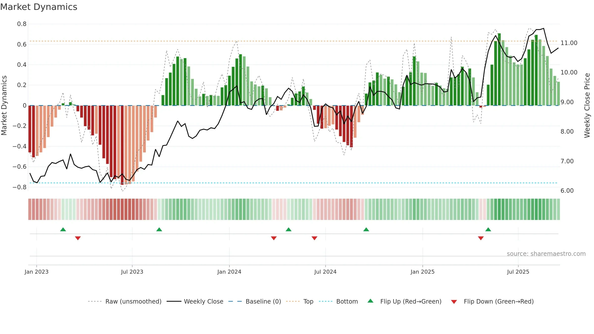 CAA weekly Market Dynamics chart, closing 2025-09-15.