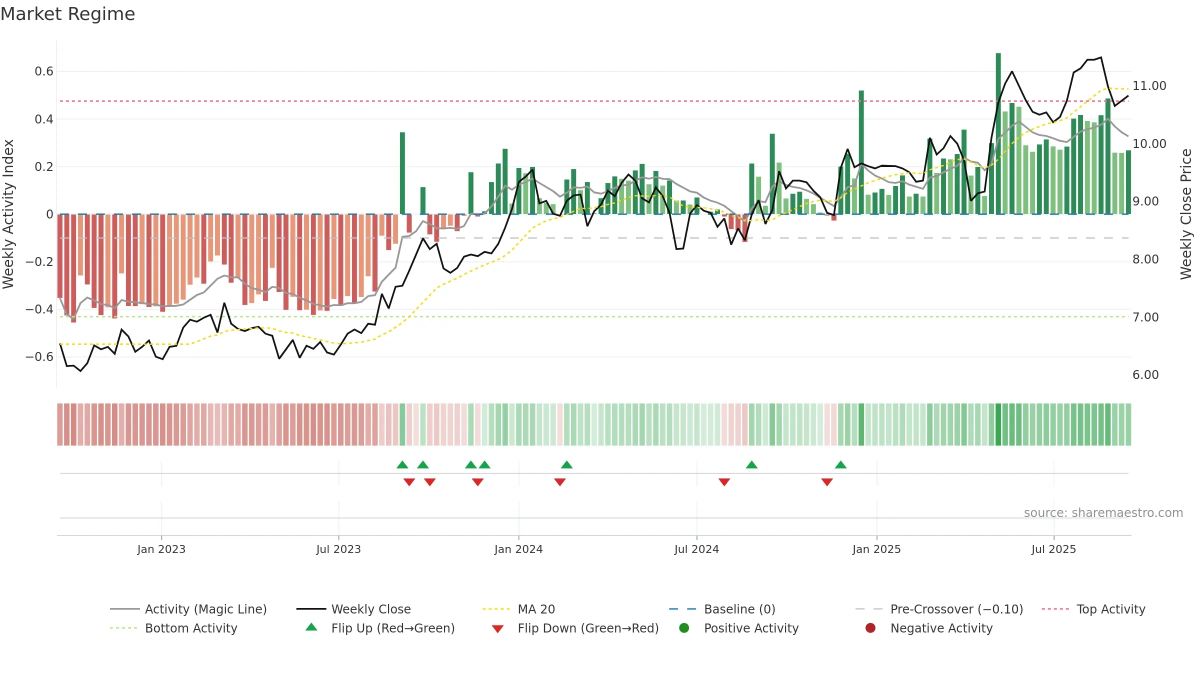 CAA weekly Market Snapshot chart, closing 2025-09-15.
