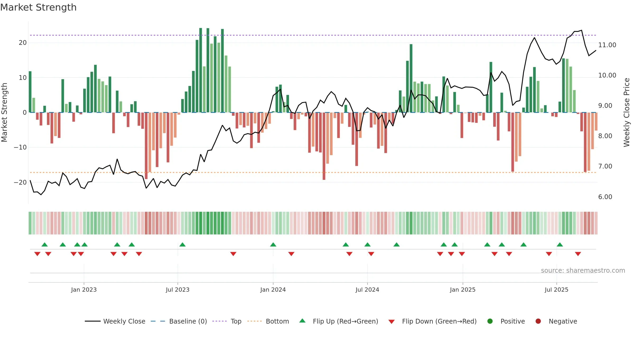 CAA weekly Market Strength chart, closing 2025-09-15.