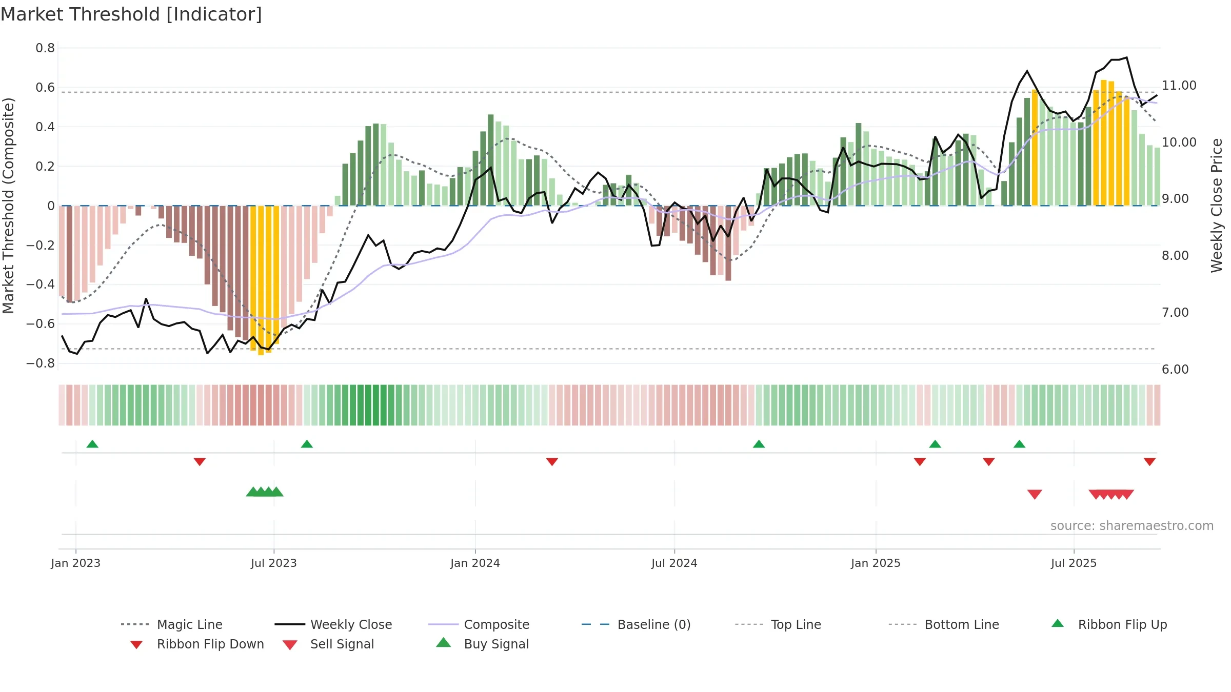 CAA weekly Market Threshold chart, closing 2025-09-15.