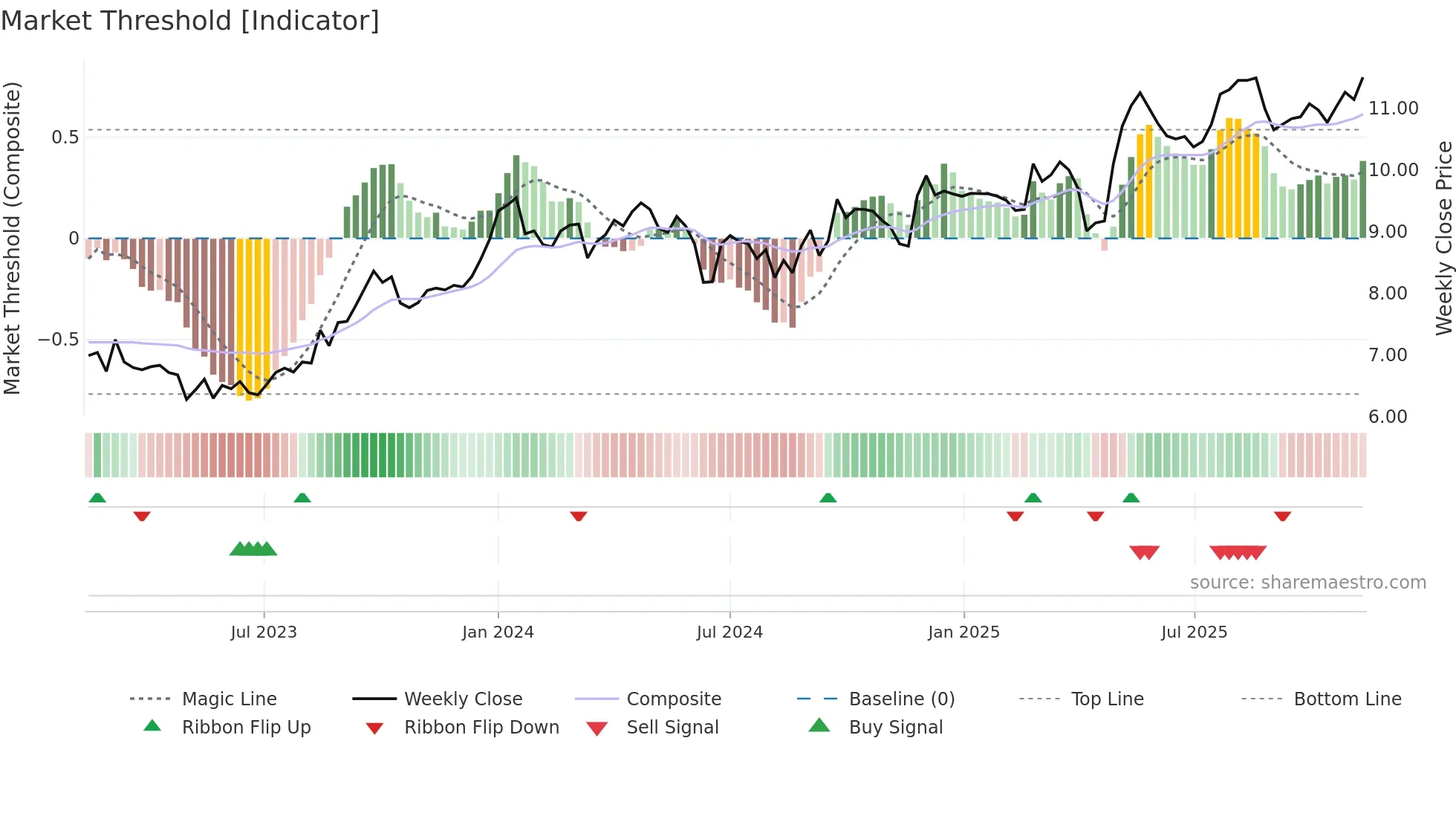 CAA weekly Market Threshold chart