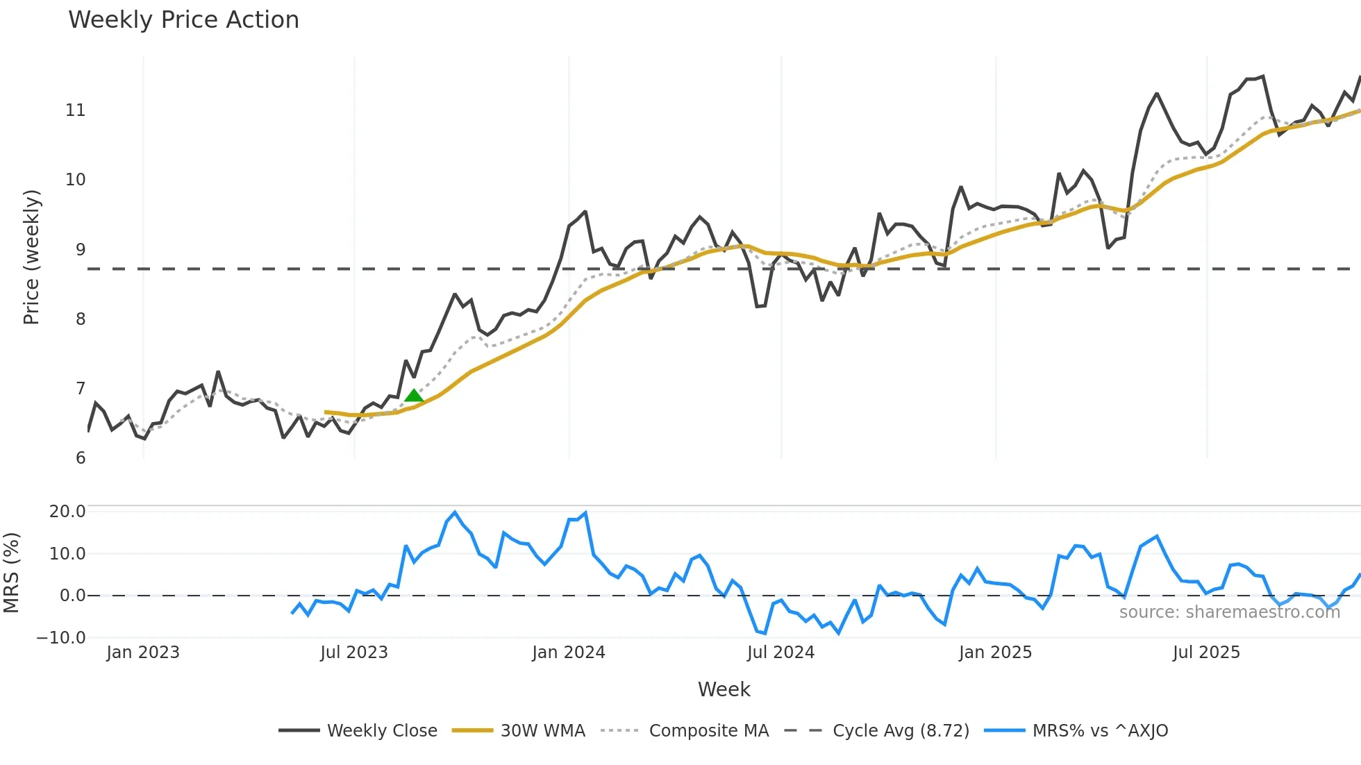 CAA weekly Price Action chart, closing 2025-11-10