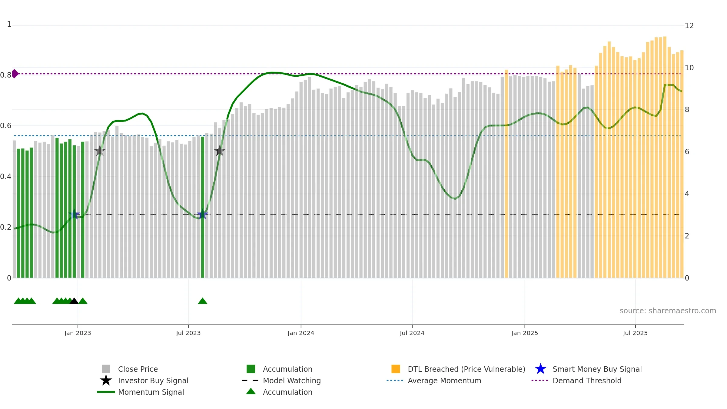 CAA weekly Smart Money chart, closing 2025-09-15.