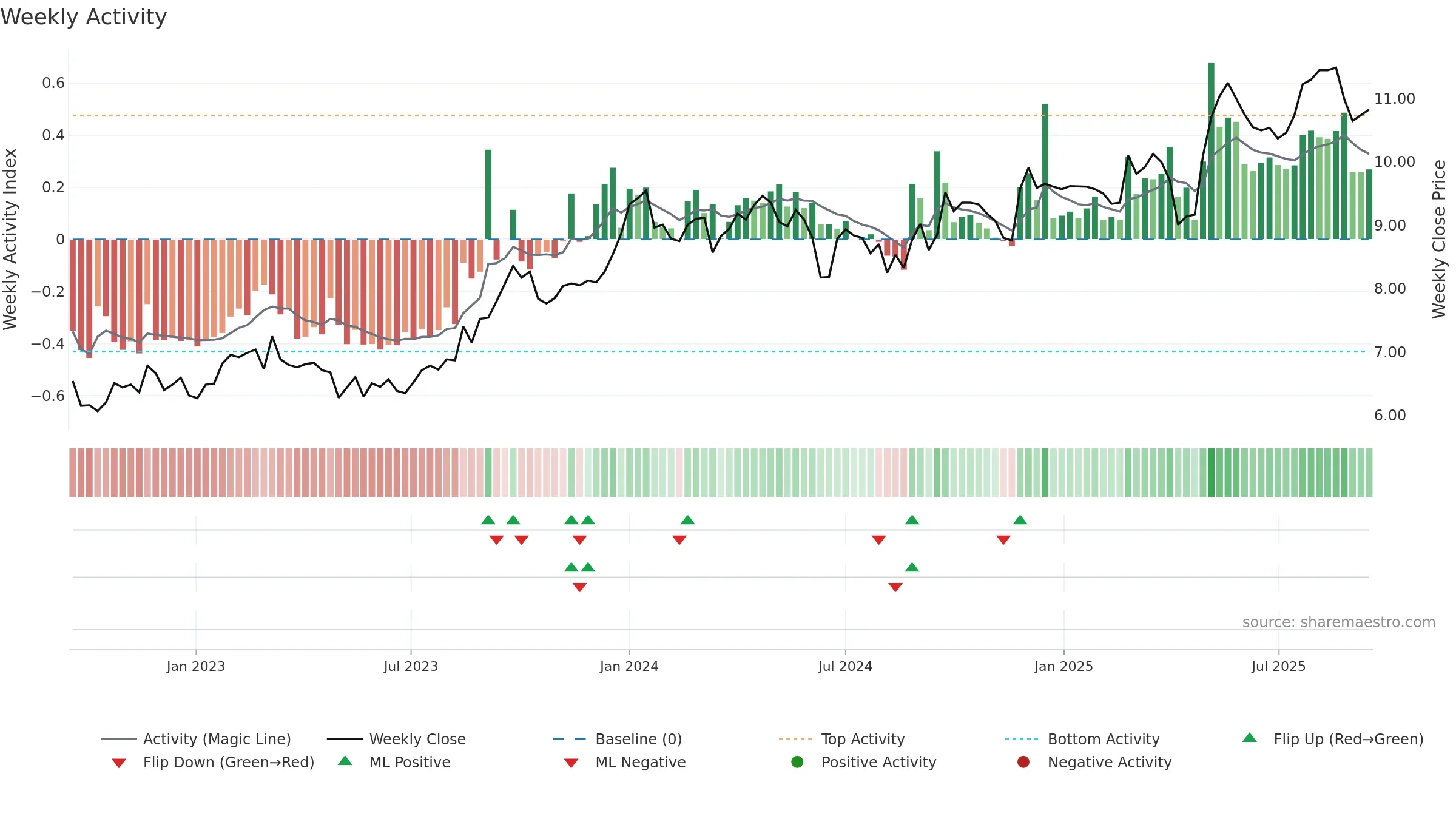 CAA weekly Activity chart, closing 2025-09-15.