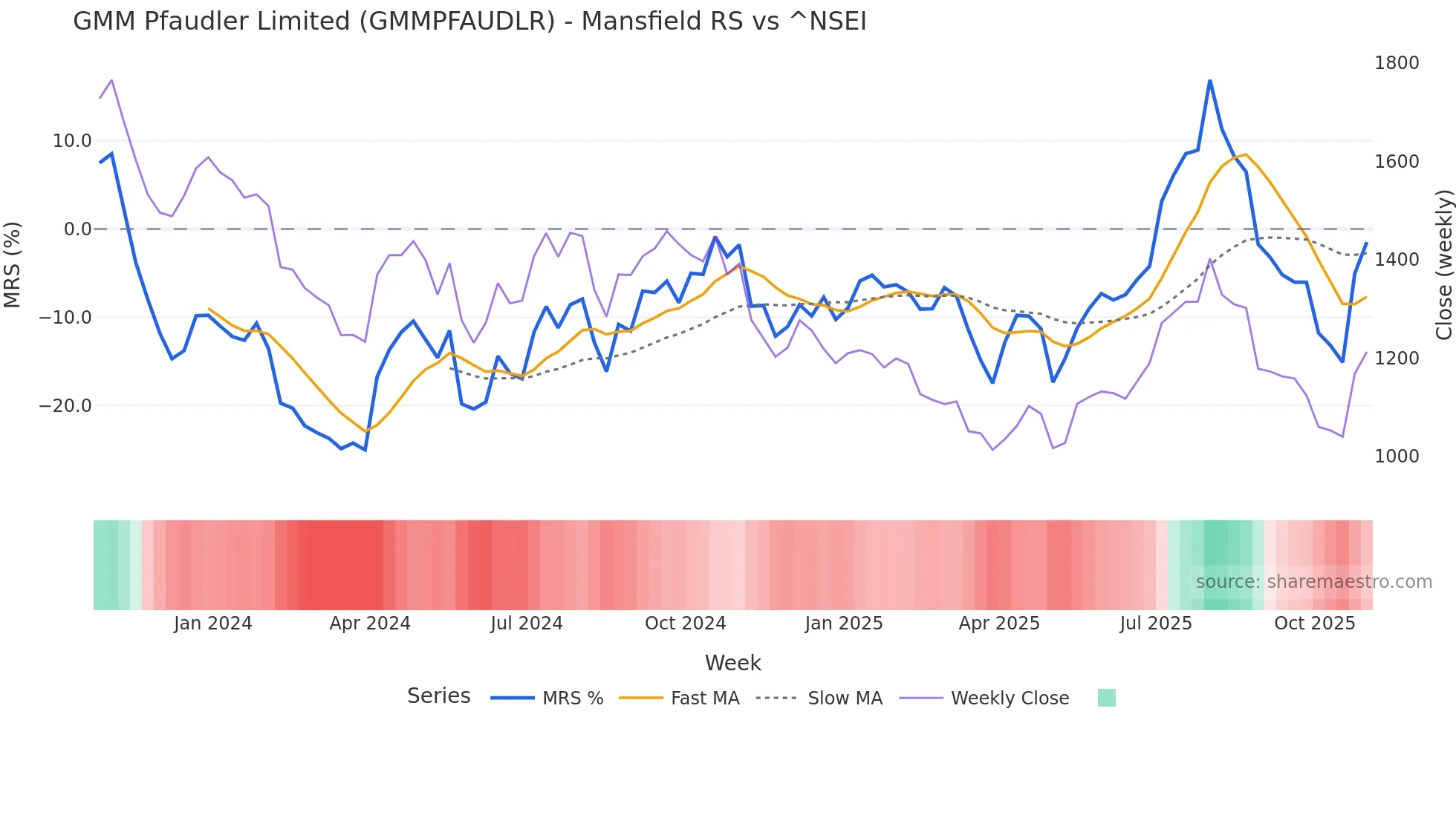 GMMPFAUDLR Mansfield Relative Strength chart