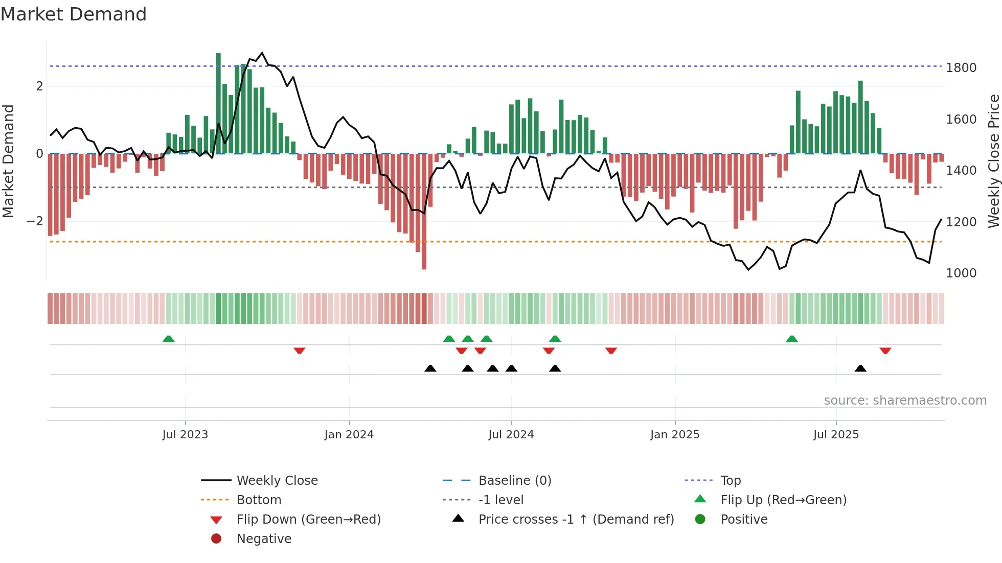 GMMPFAUDLR weekly Market Demand chart