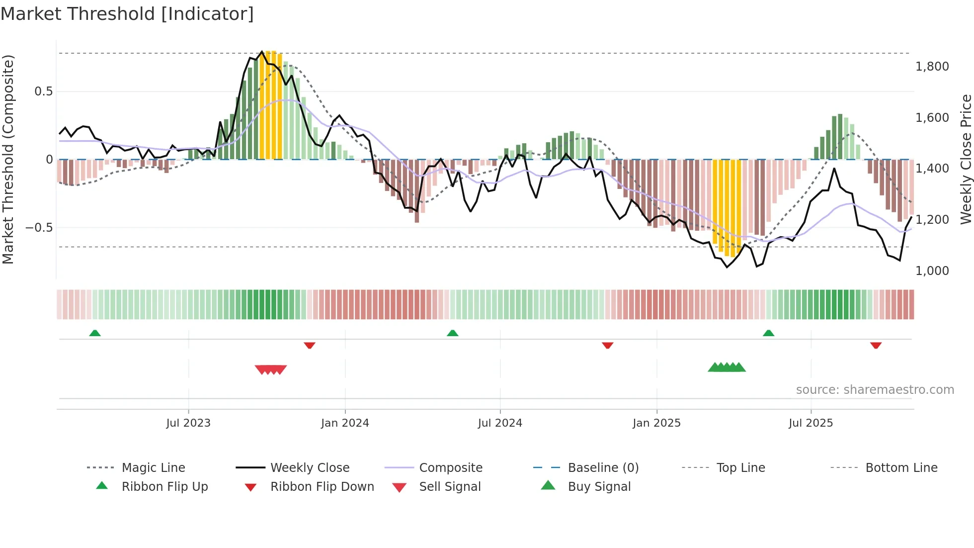 GMMPFAUDLR weekly Market Threshold chart