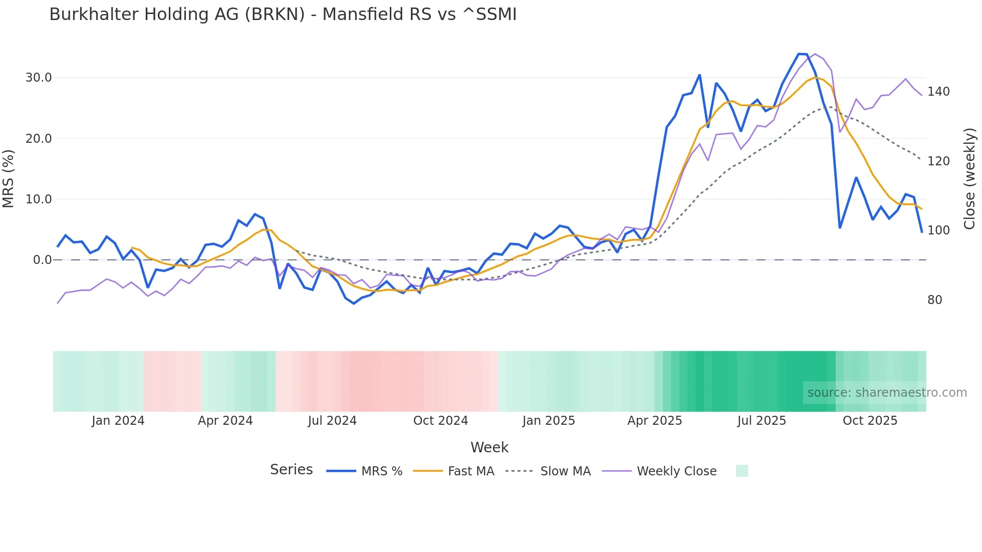 BRKN Mansfield Relative Strength chart