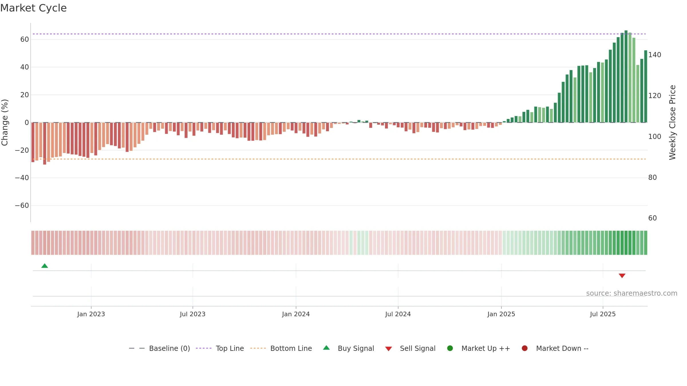BRKN weekly Market Cycle chart, closing 2025-09-15.