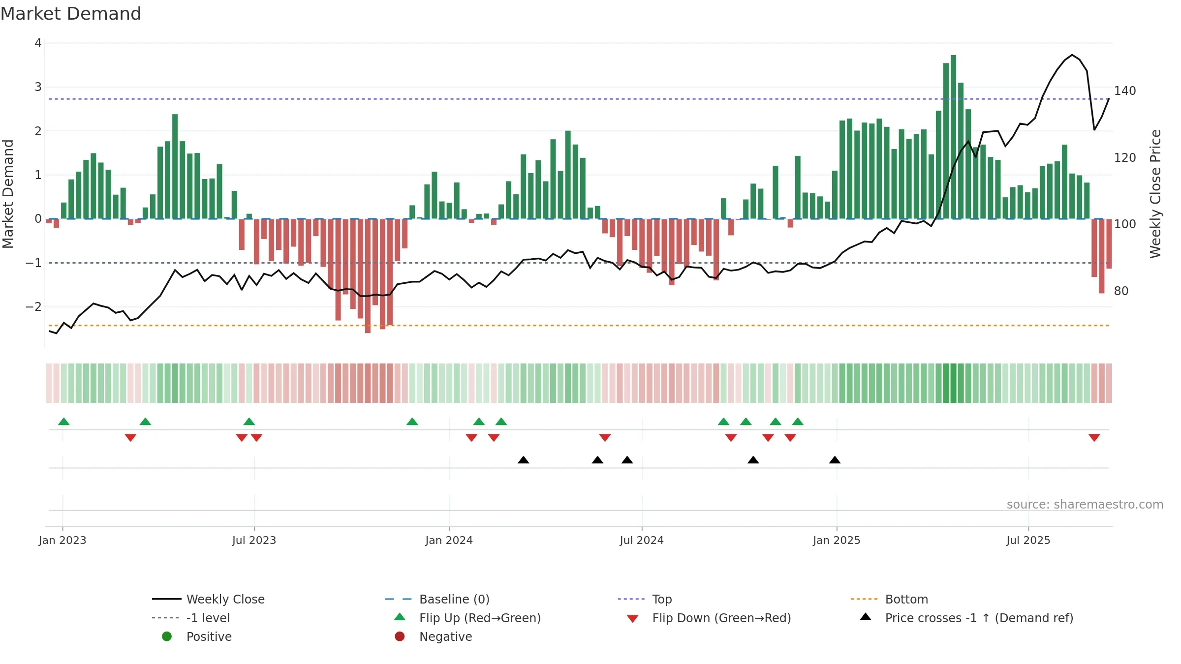 BRKN weekly Market Demand chart, closing 2025-09-15.