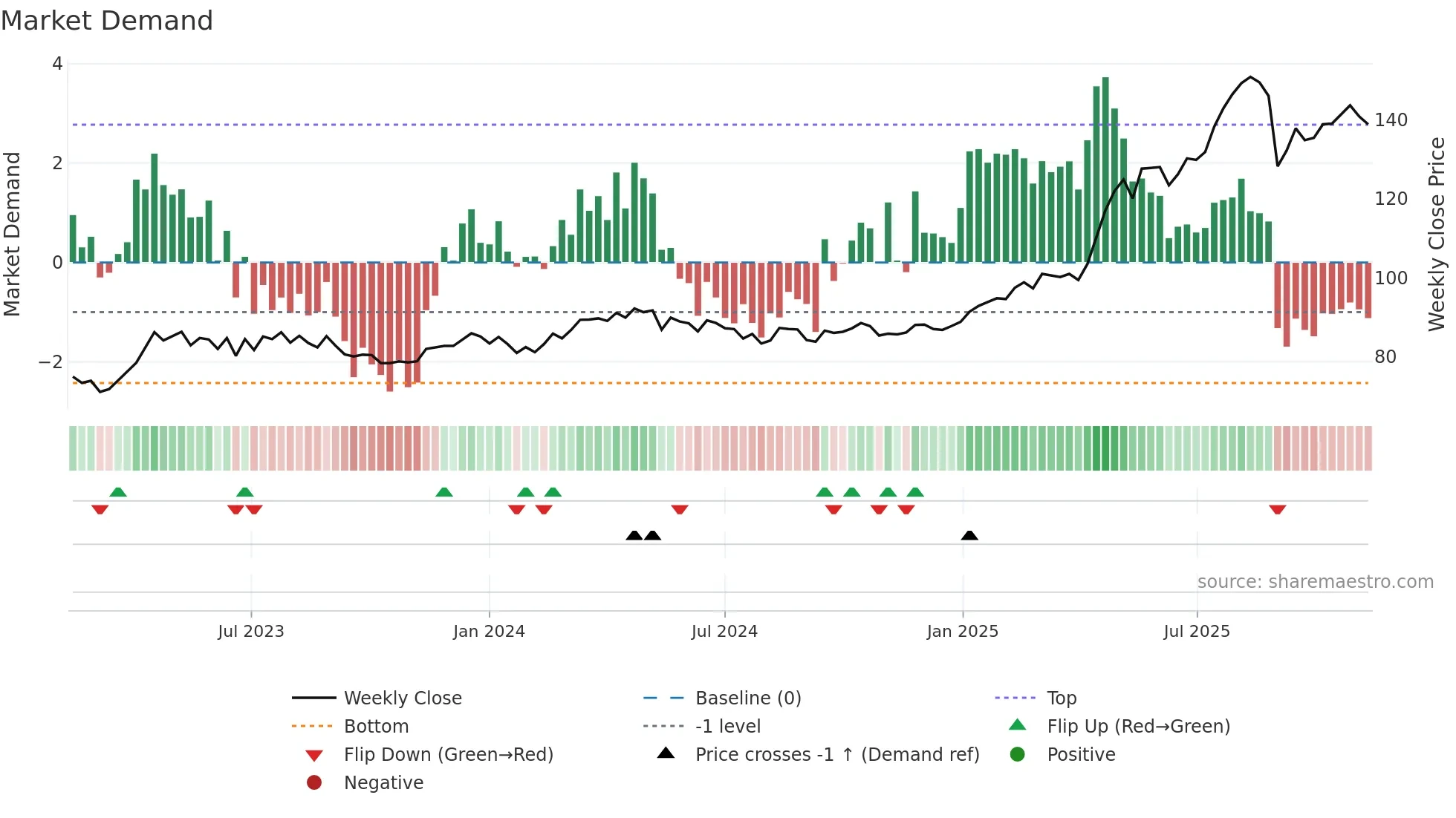 BRKN weekly Market Demand chart