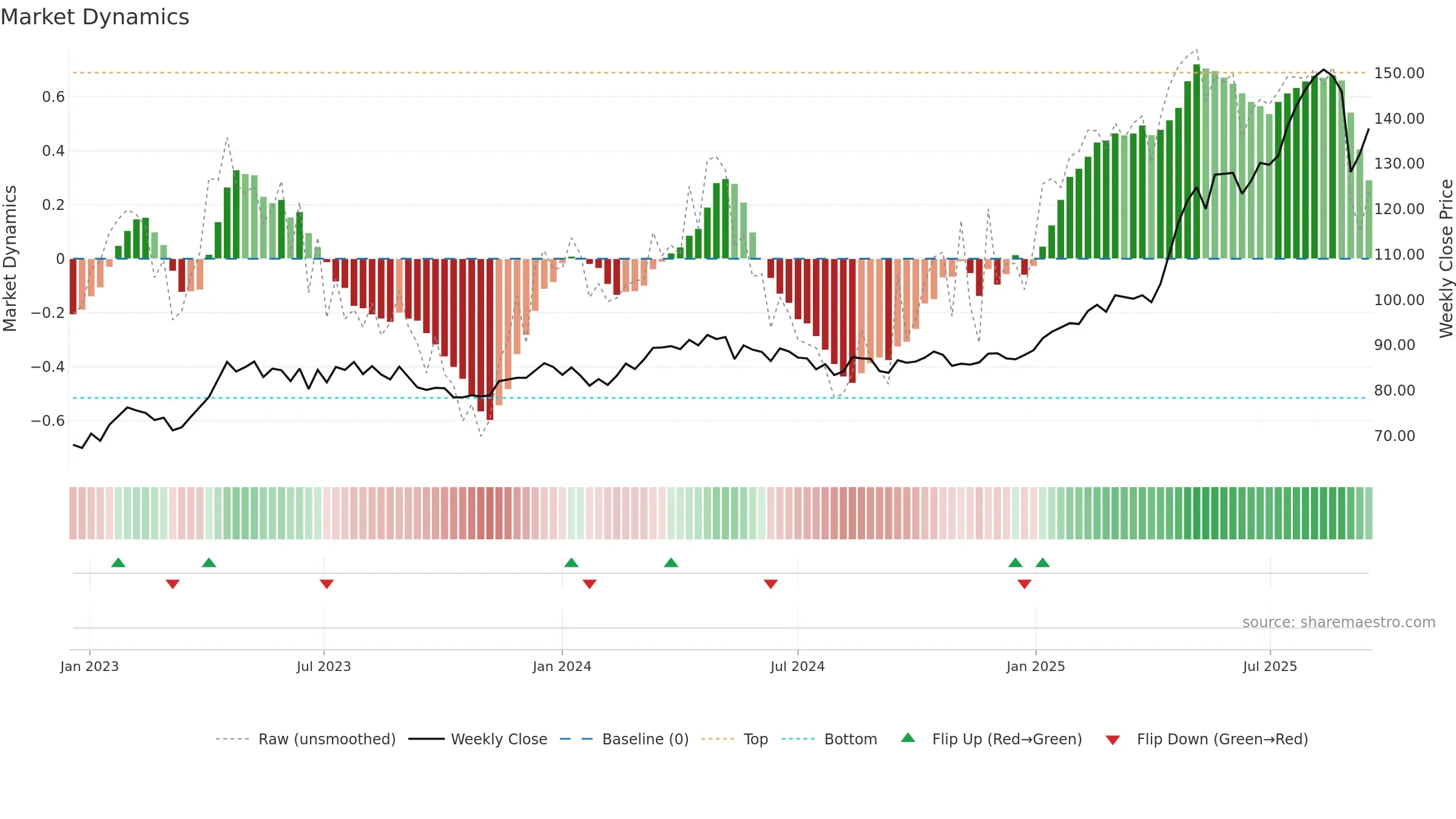 BRKN weekly Market Dynamics chart, closing 2025-09-15.