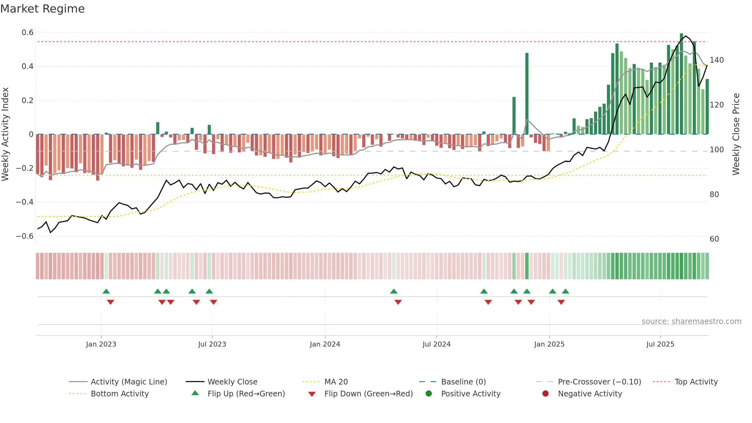BRKN weekly Market Snapshot chart, closing 2025-09-15.