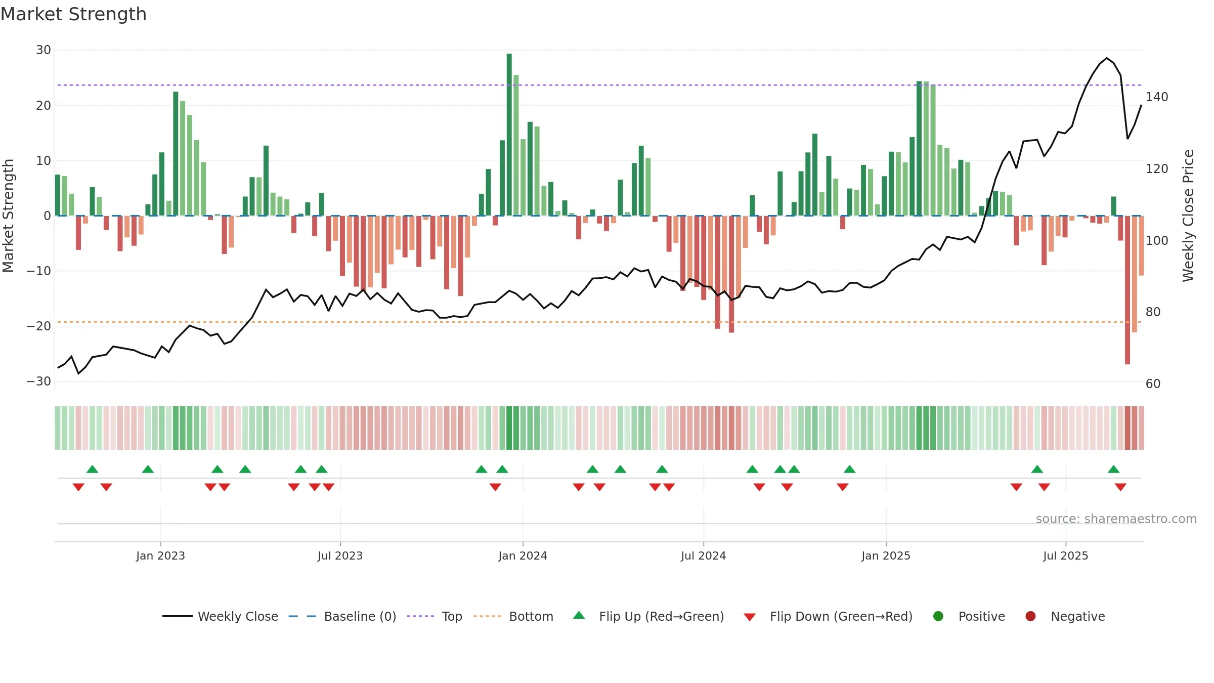 BRKN weekly Market Strength chart, closing 2025-09-15.