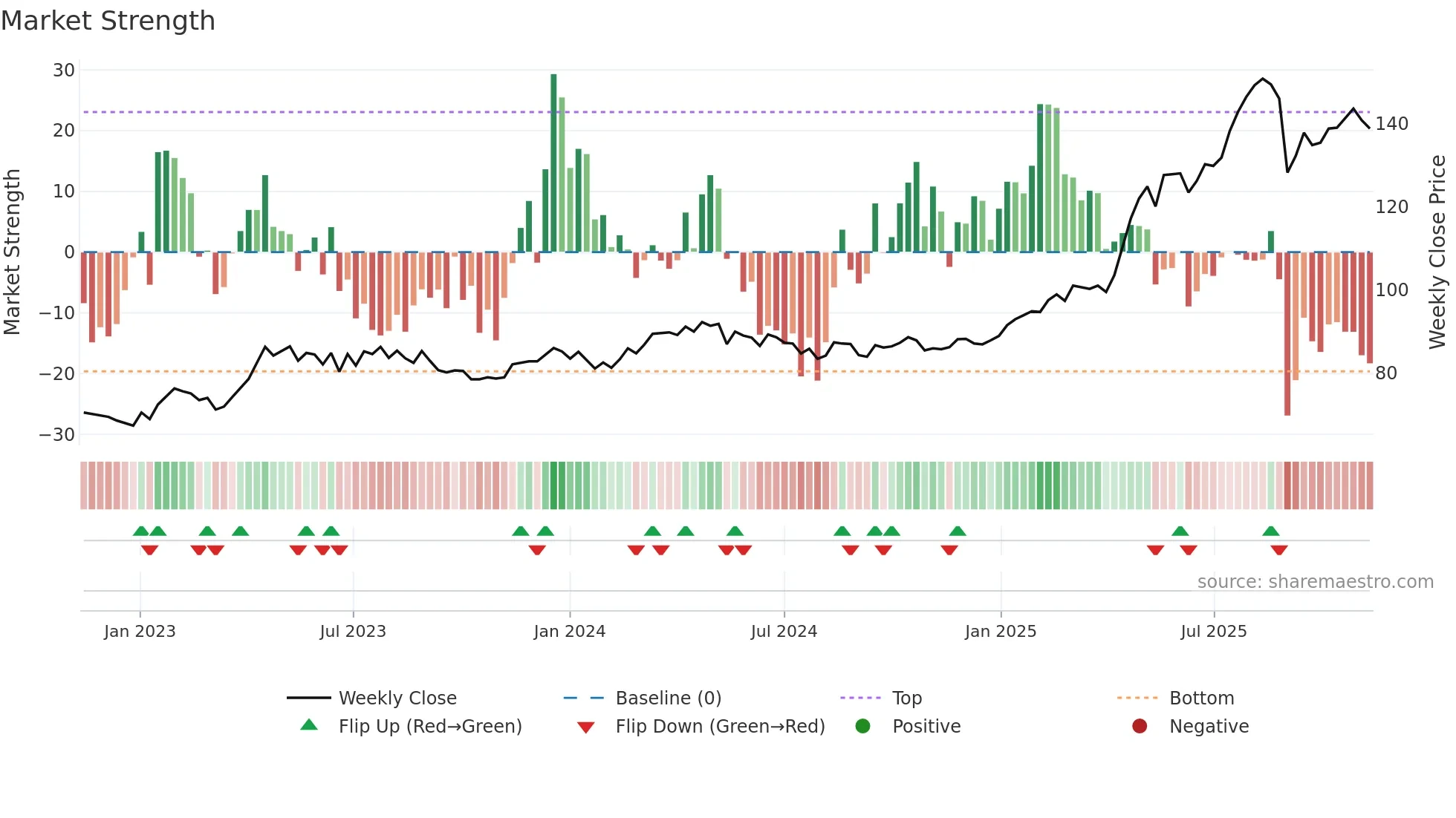 BRKN weekly Market Strength chart