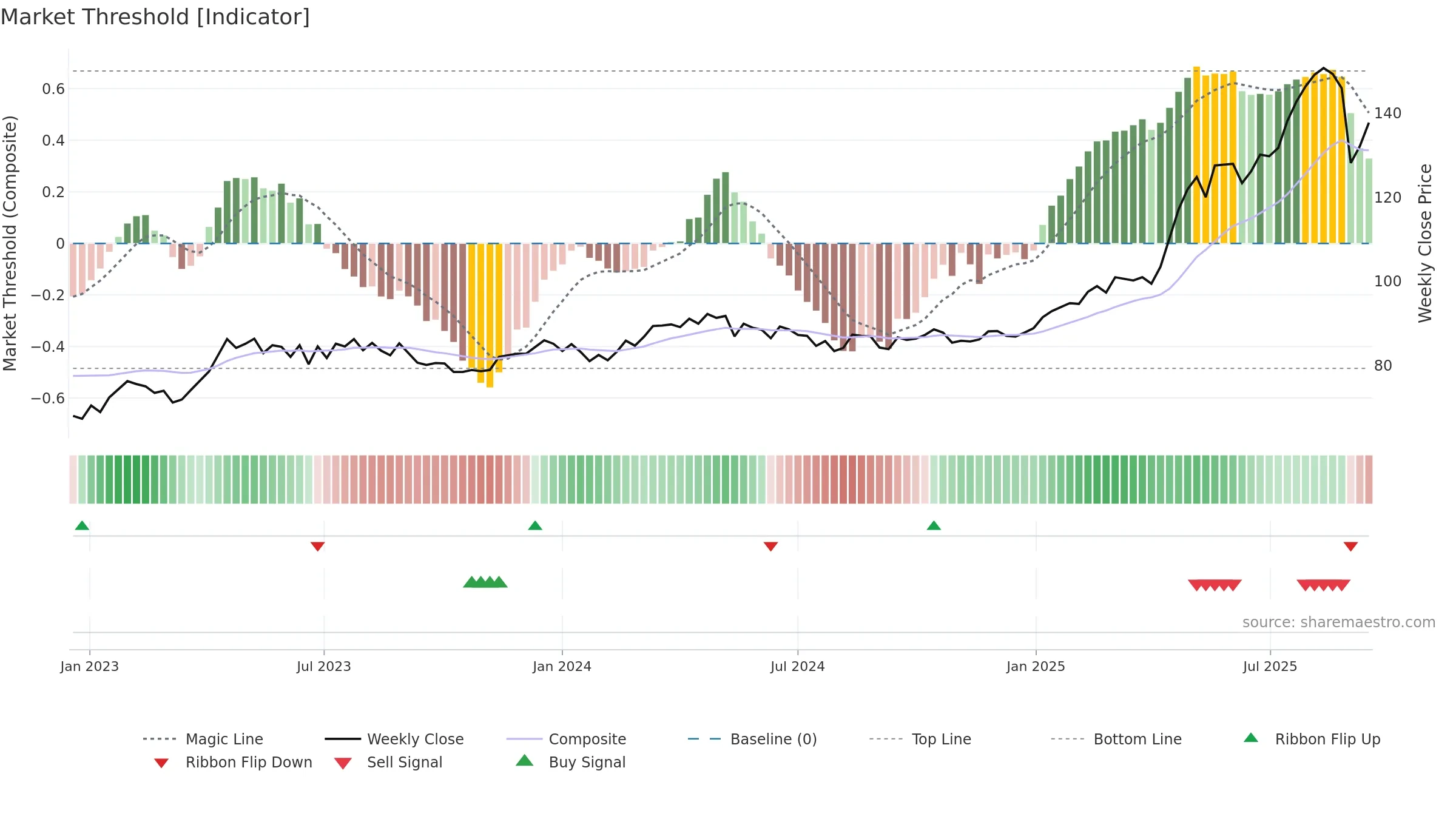 BRKN weekly Market Threshold chart, closing 2025-09-15.