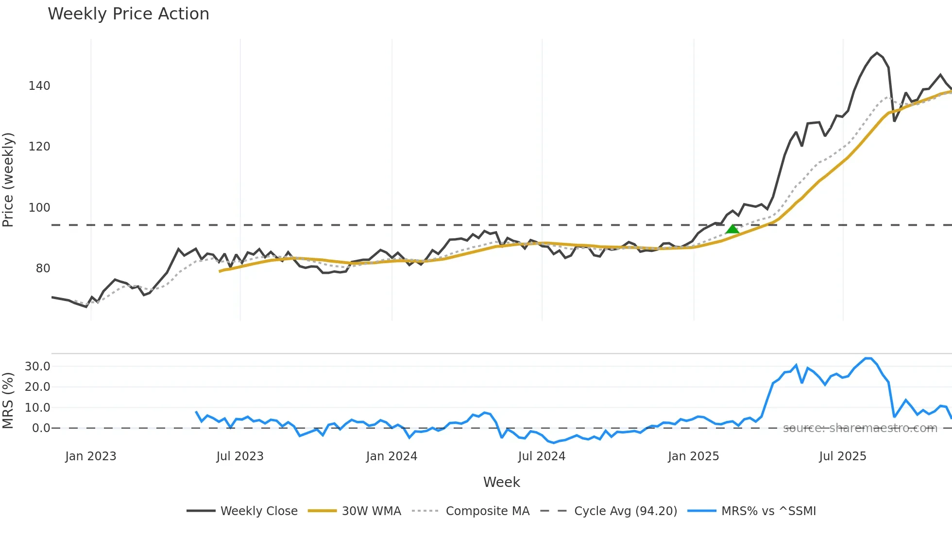 BRKN weekly Price Action chart, closing 2025-11-10