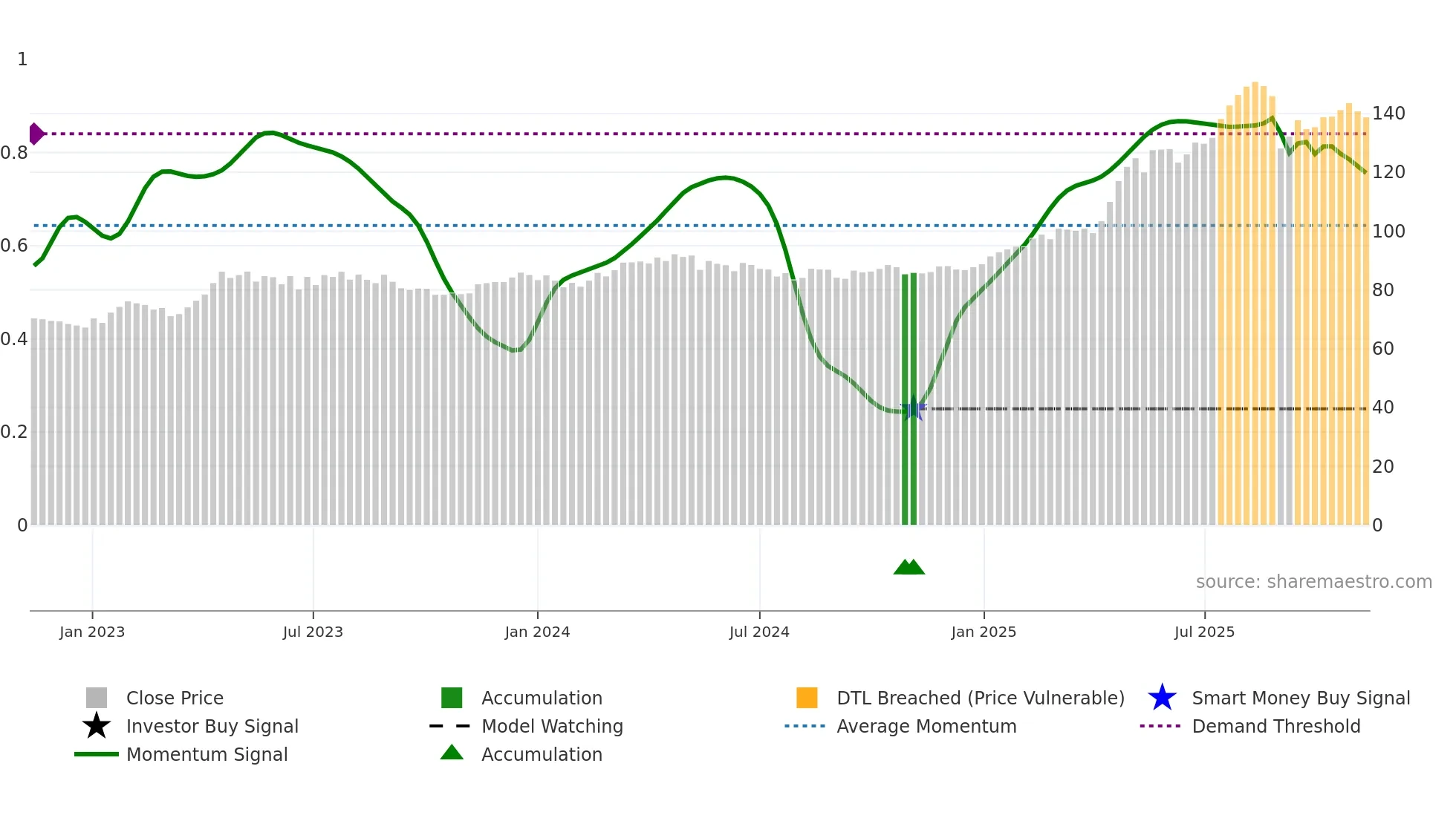 BRKN weekly Smart Money chart