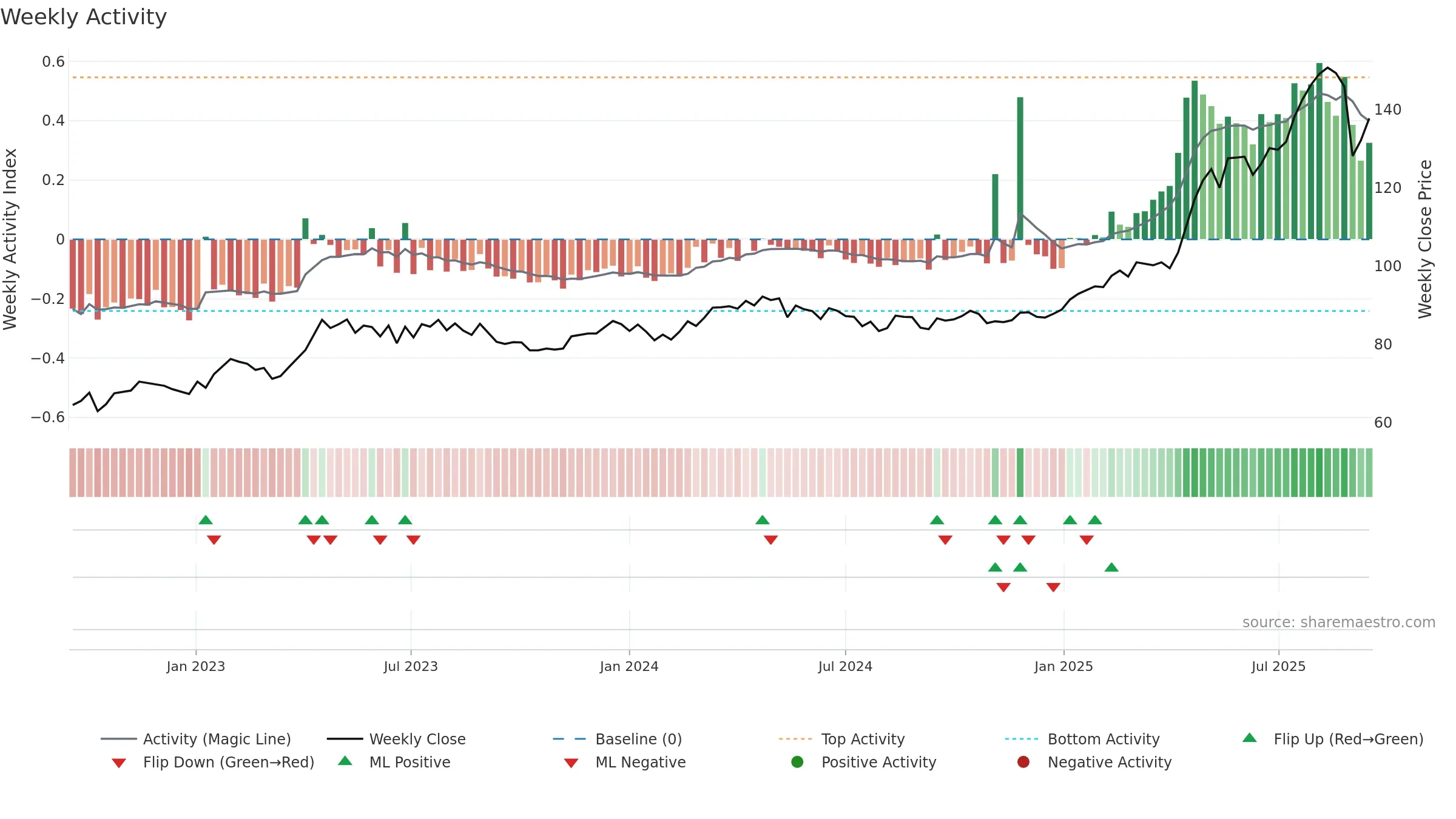 BRKN weekly Activity chart, closing 2025-09-15.