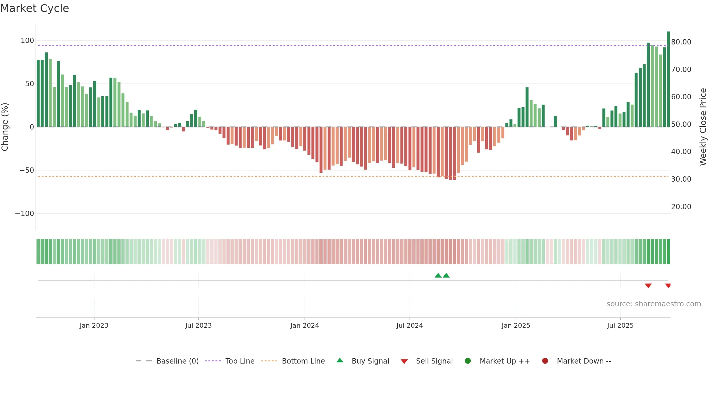 688800 weekly Market Cycle chart, closing 2025-09-22.