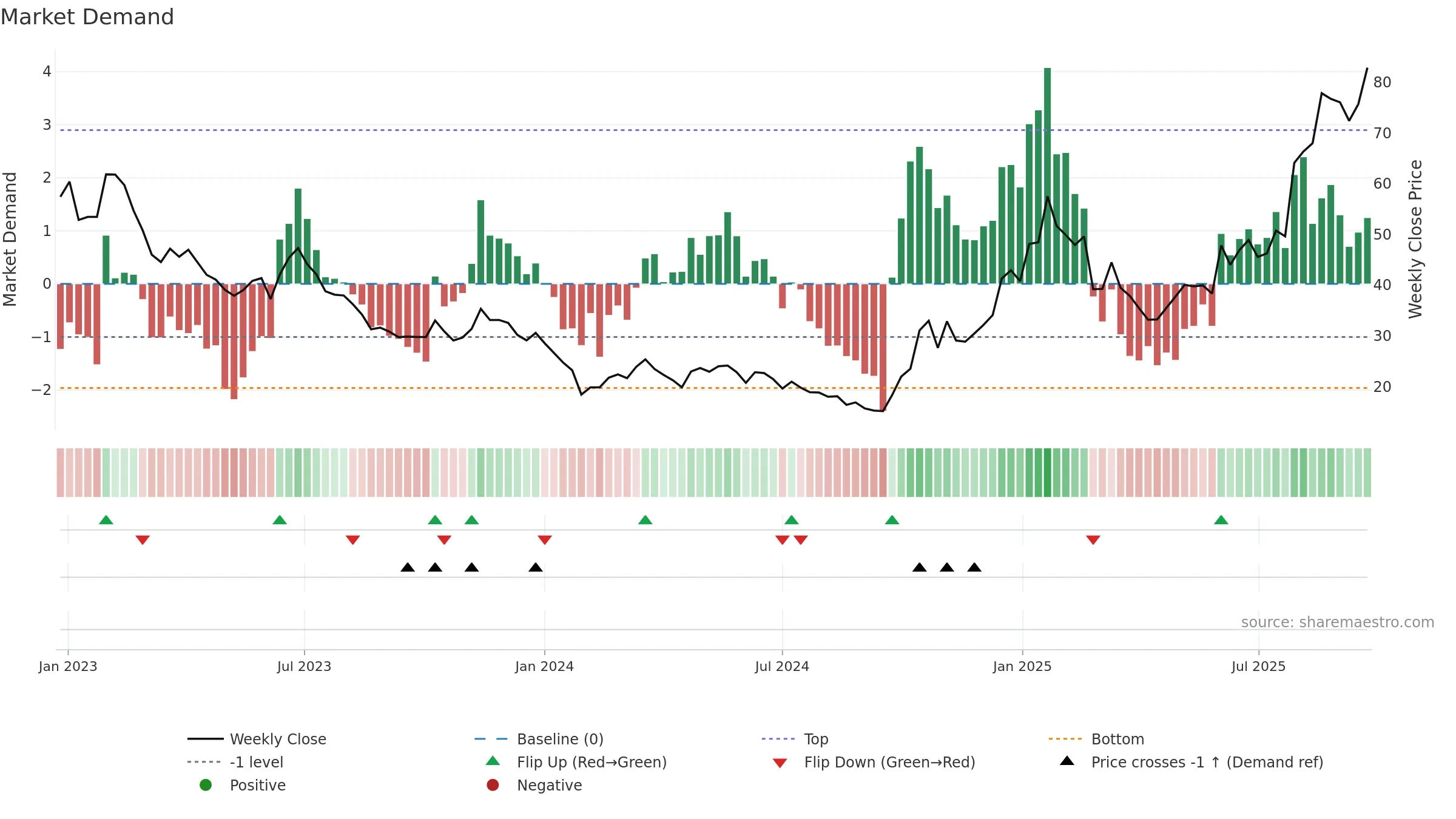 688800 weekly Market Demand chart, closing 2025-09-22.