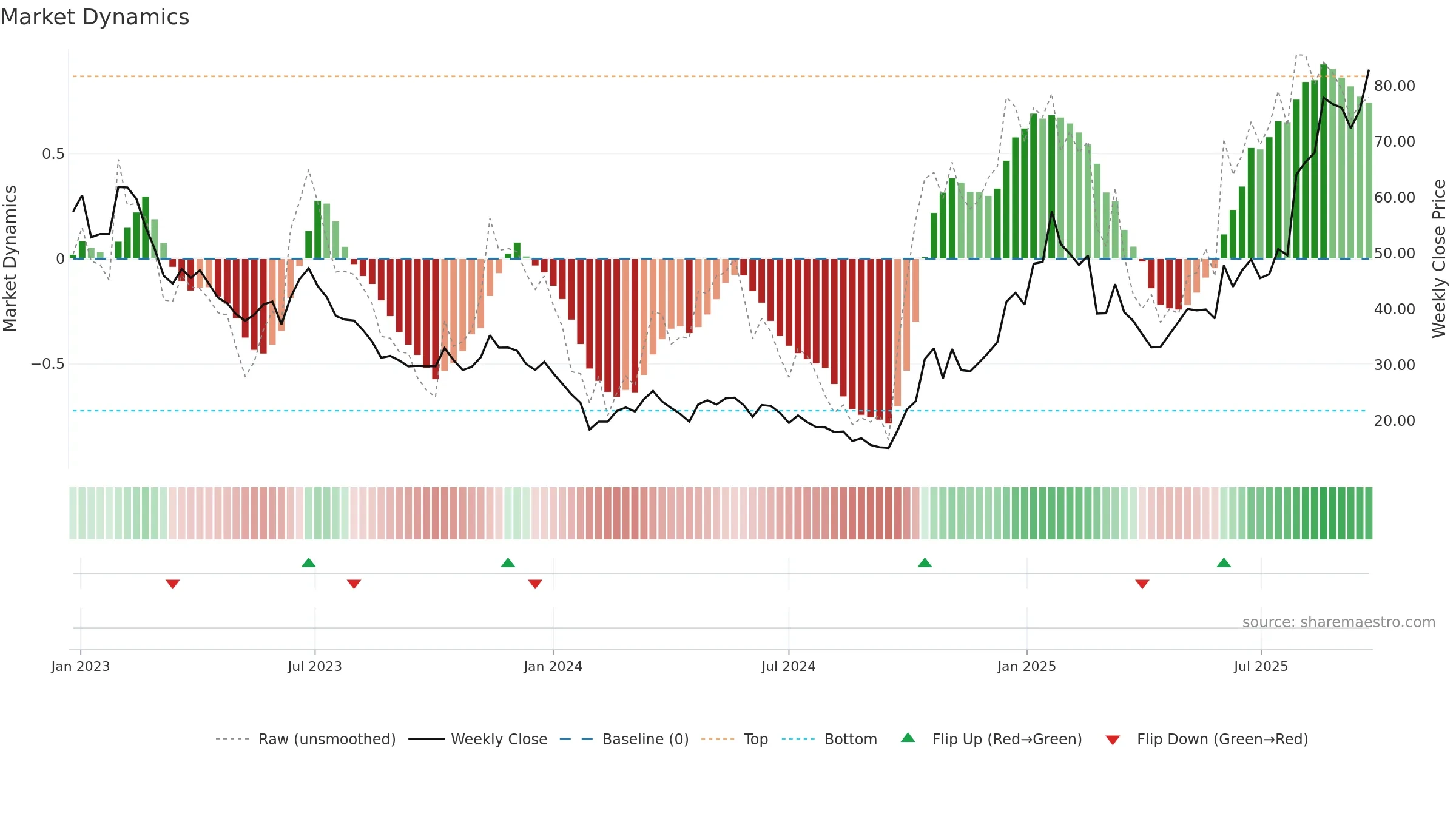 688800 weekly Market Dynamics chart, closing 2025-09-22.