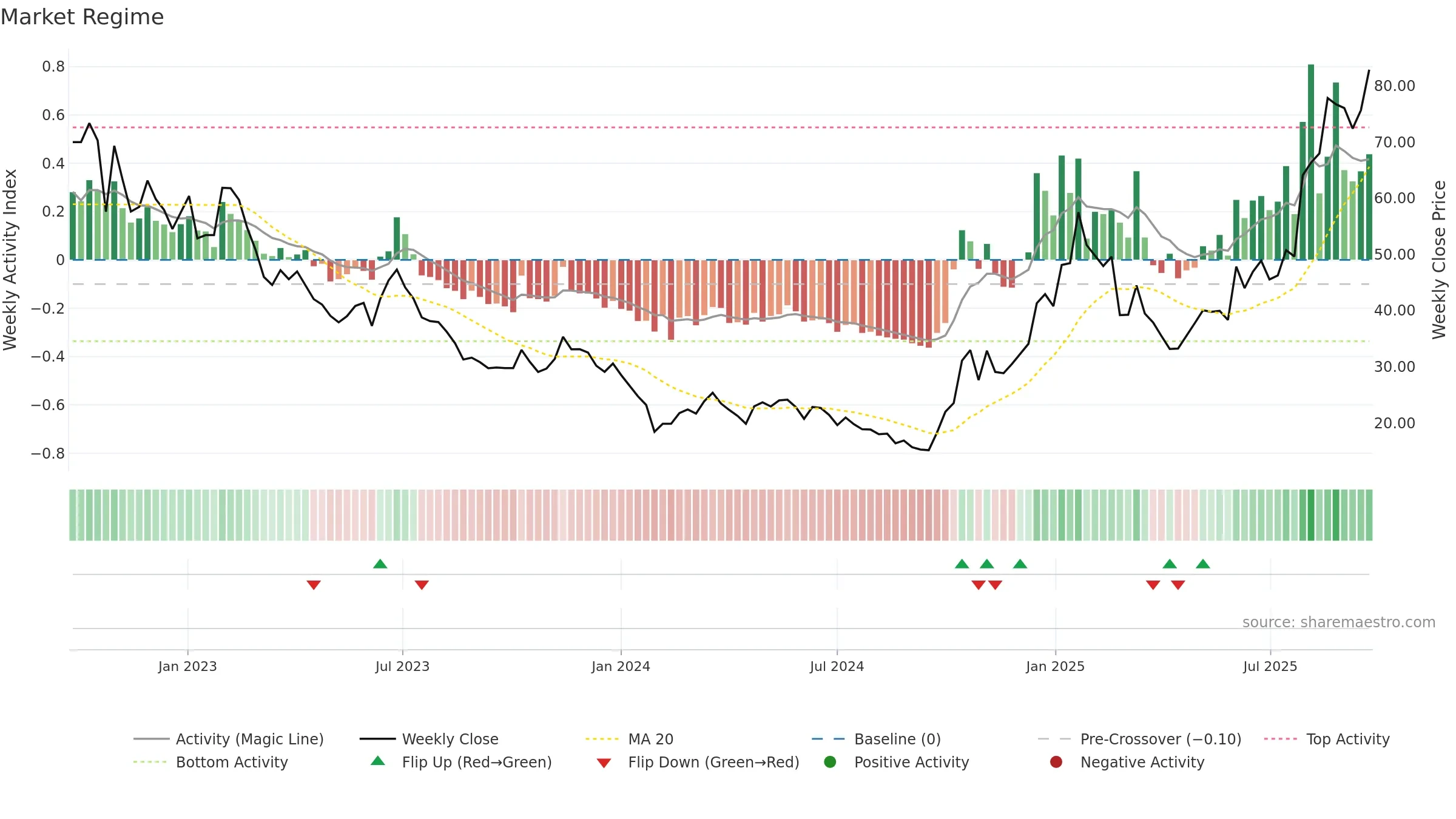 688800 weekly Market Snapshot chart, closing 2025-09-22.