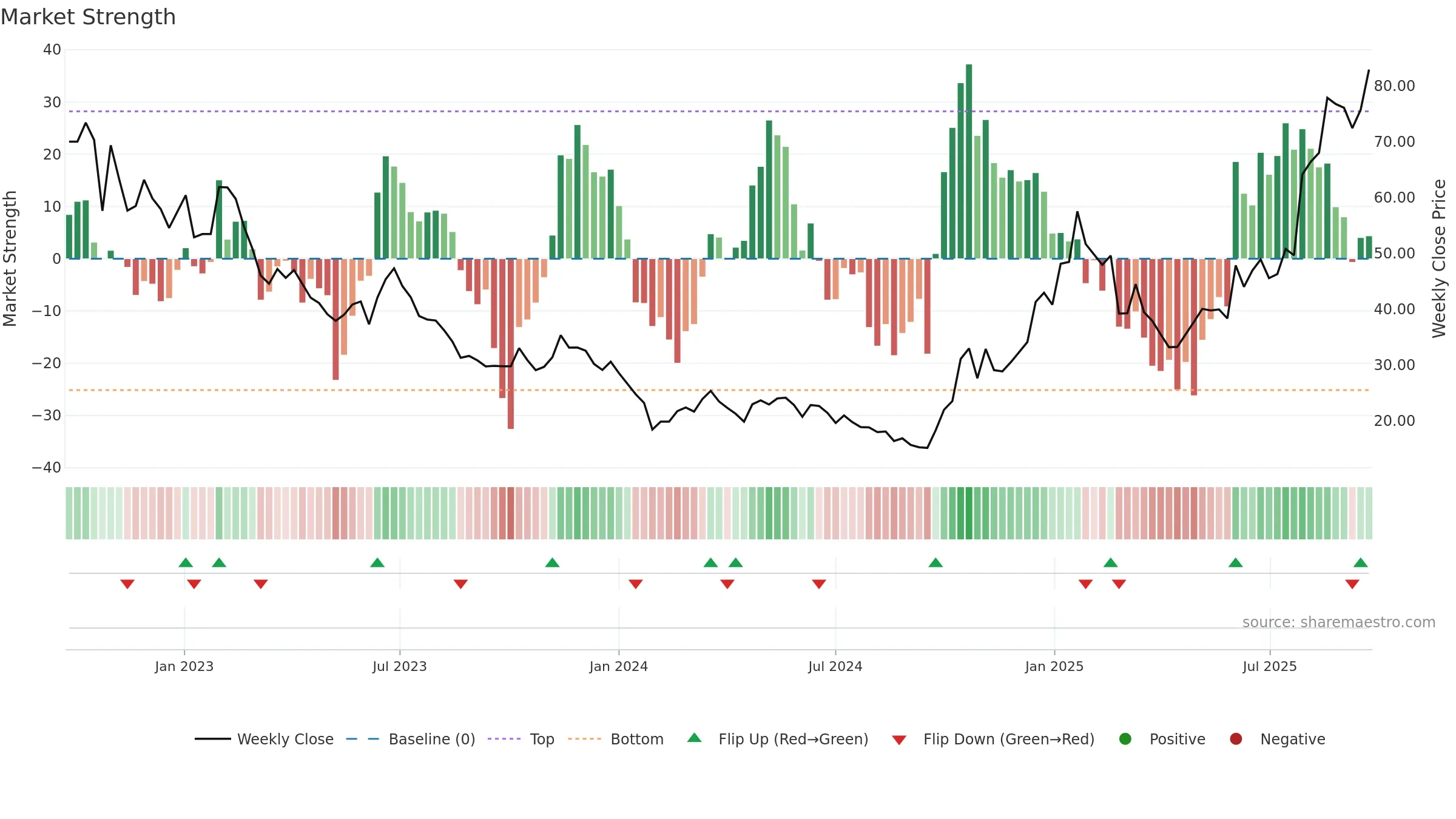 688800 weekly Market Strength chart, closing 2025-09-22.