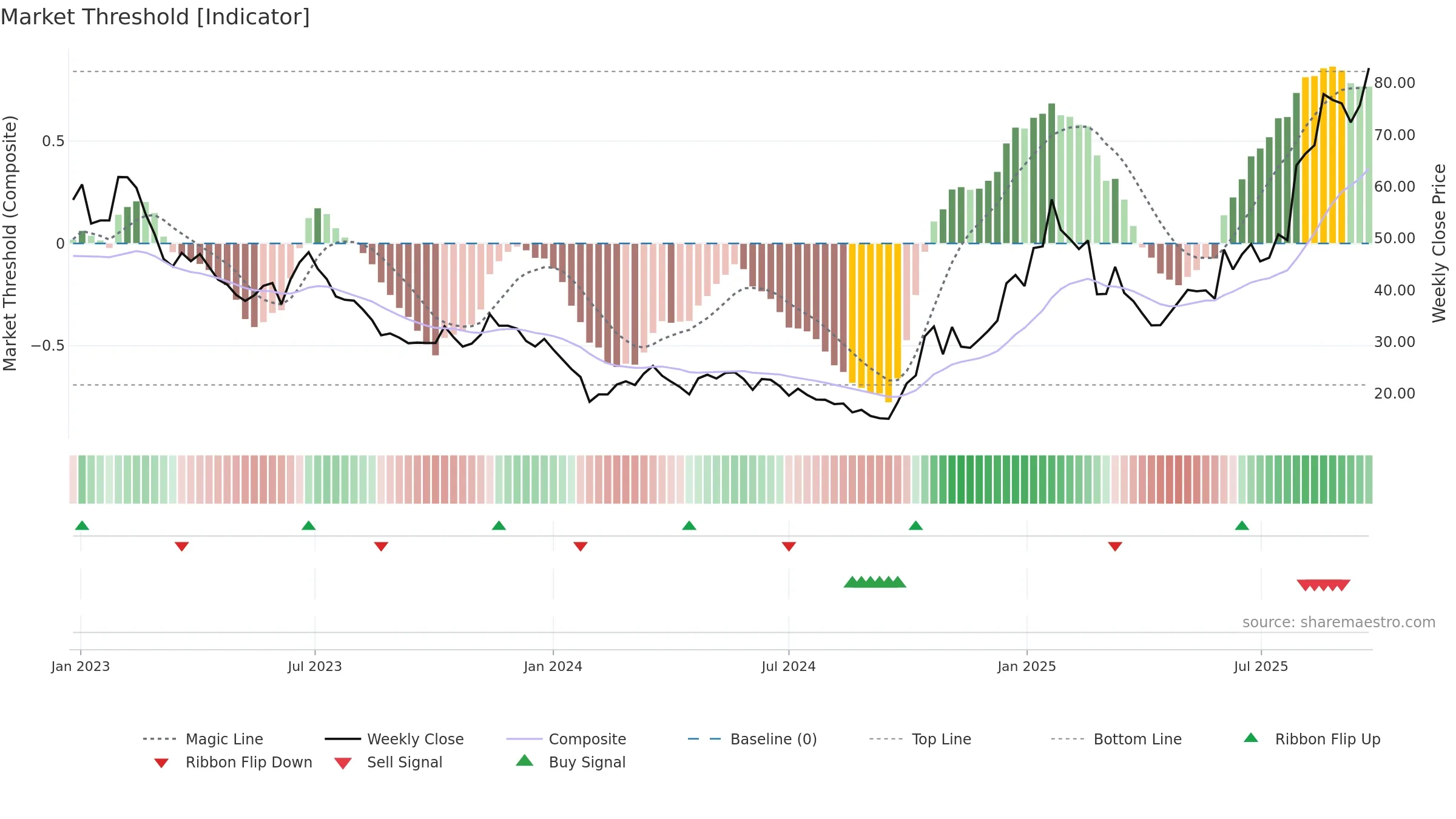 688800 weekly Market Threshold chart, closing 2025-09-22.