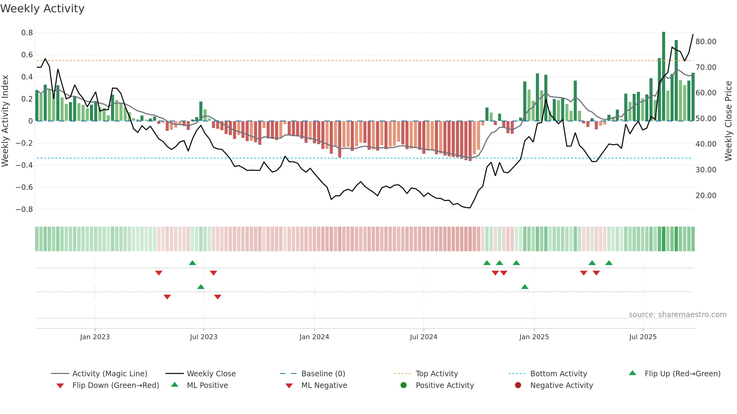 688800 weekly Activity chart, closing 2025-09-22.