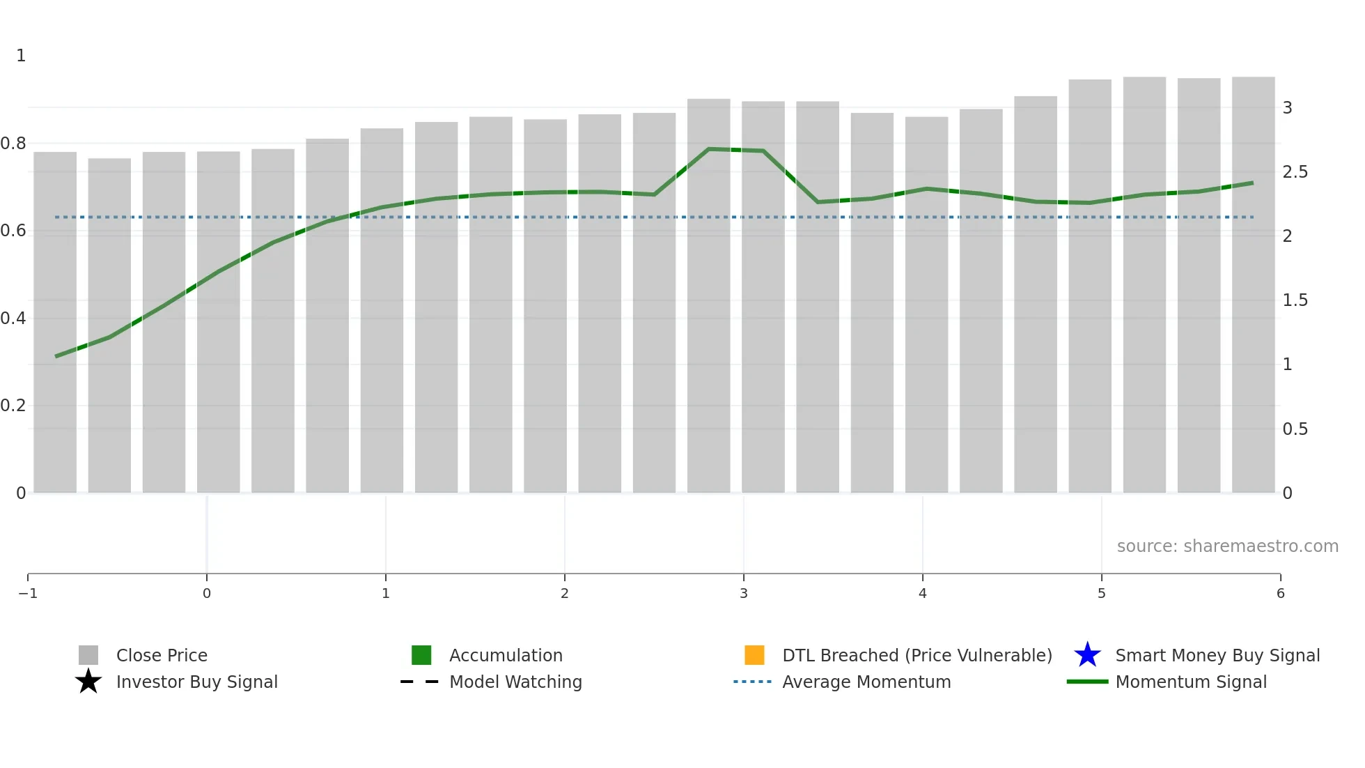 DNL weekly Smart Money chart