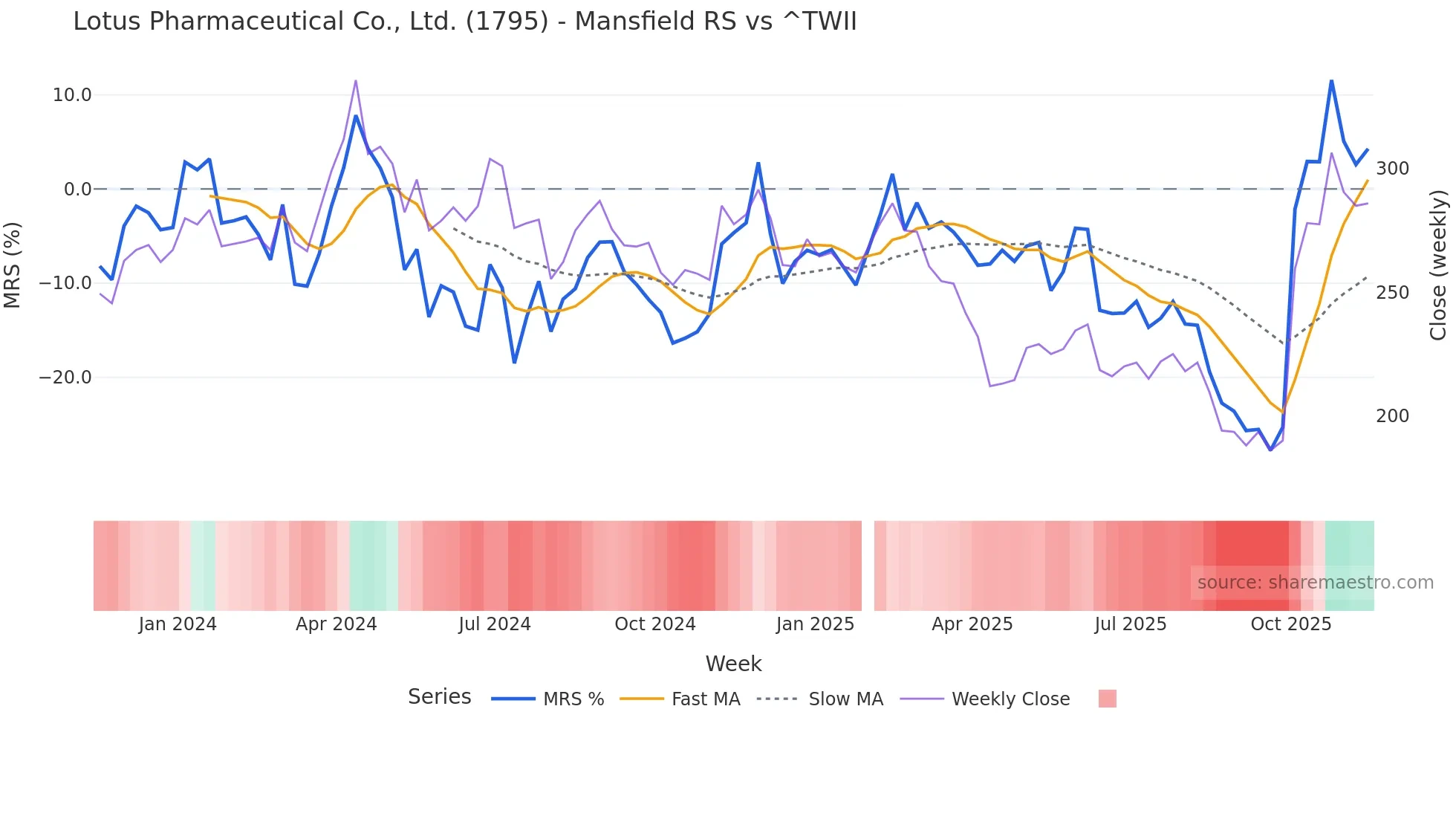 1795 Mansfield Relative Strength chart