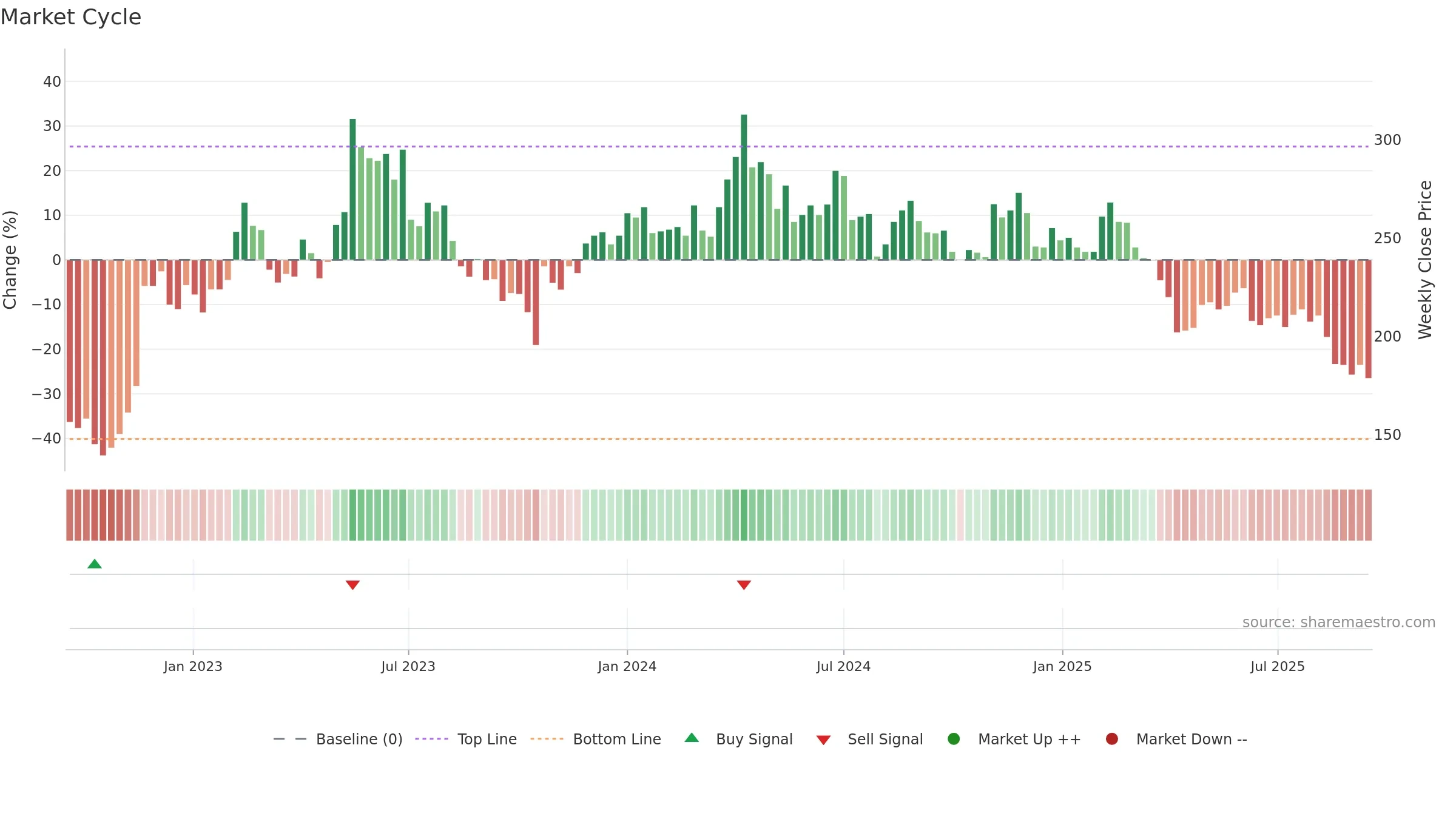 1795 weekly Market Cycle chart, closing 2025-09-15.
